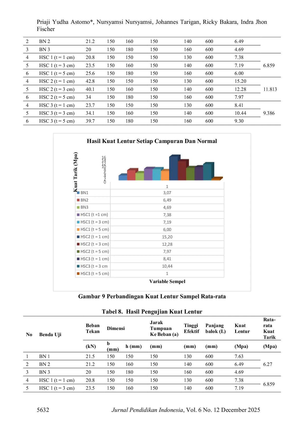 JURIS Studi Eksperimental Sinergi Beton HSC dan Beton Normal Dengan Penambahan Pozzolan Abu Sekam Padi dan Serat Bambu Terhadap Perkuatan Lentur Balok