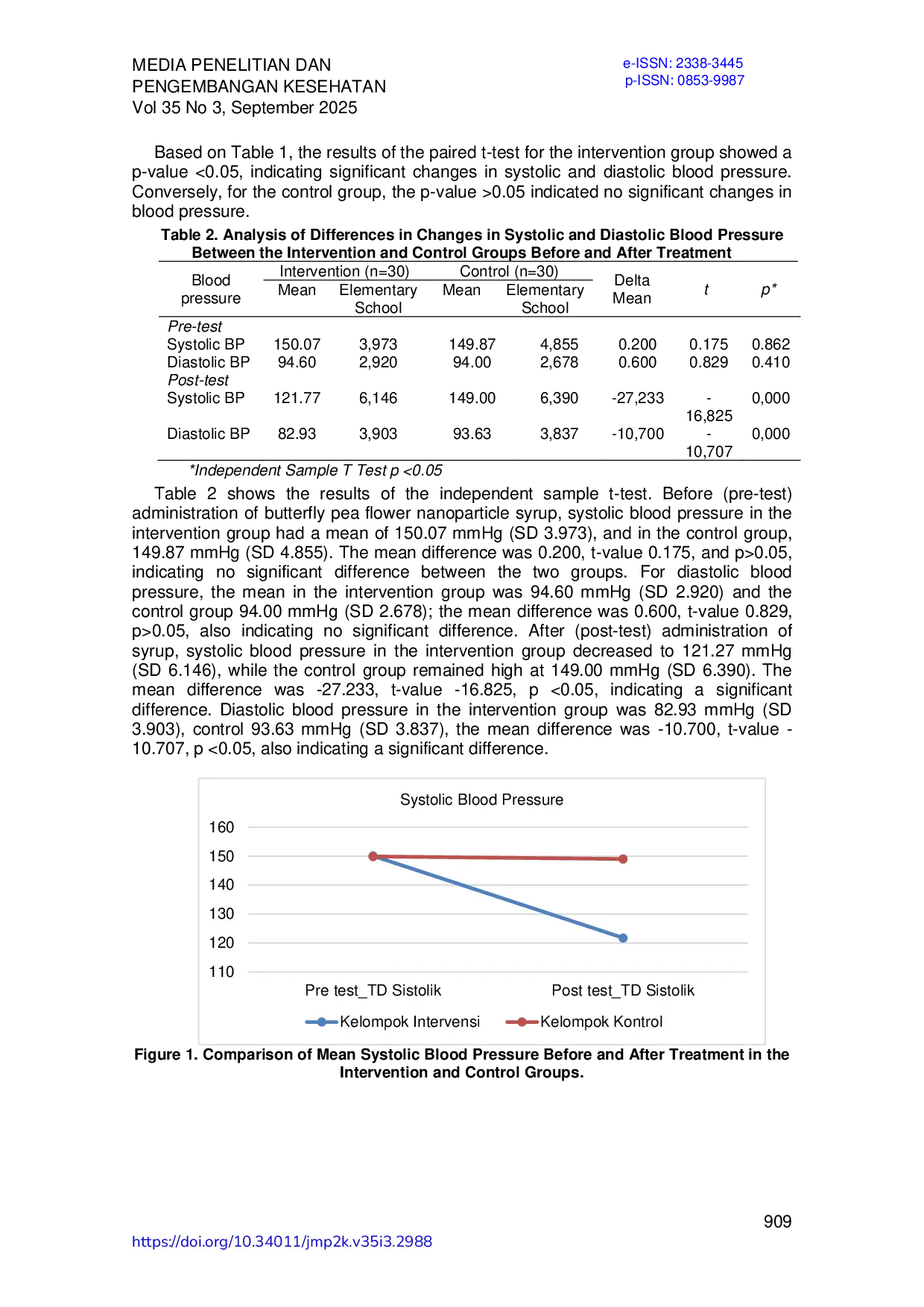 JURIS Efektivitas Sirup Nanopartikel Bunga Telang Clitoria ternatea terhadap Tekanan Darah pada Pasien Hipertensi Grade I
