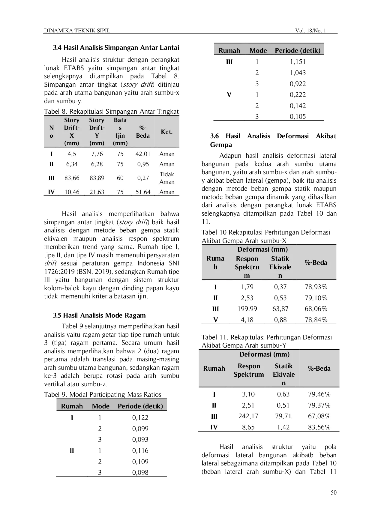 JURIS Studi Komparatif Analisis Statik dan Dinamik Studi Kasus Rumah Tinggal dengan Dinding Pasangan Bata Kayu dan Kombinasi di Kecamatan Medan Belawan Kota Medan