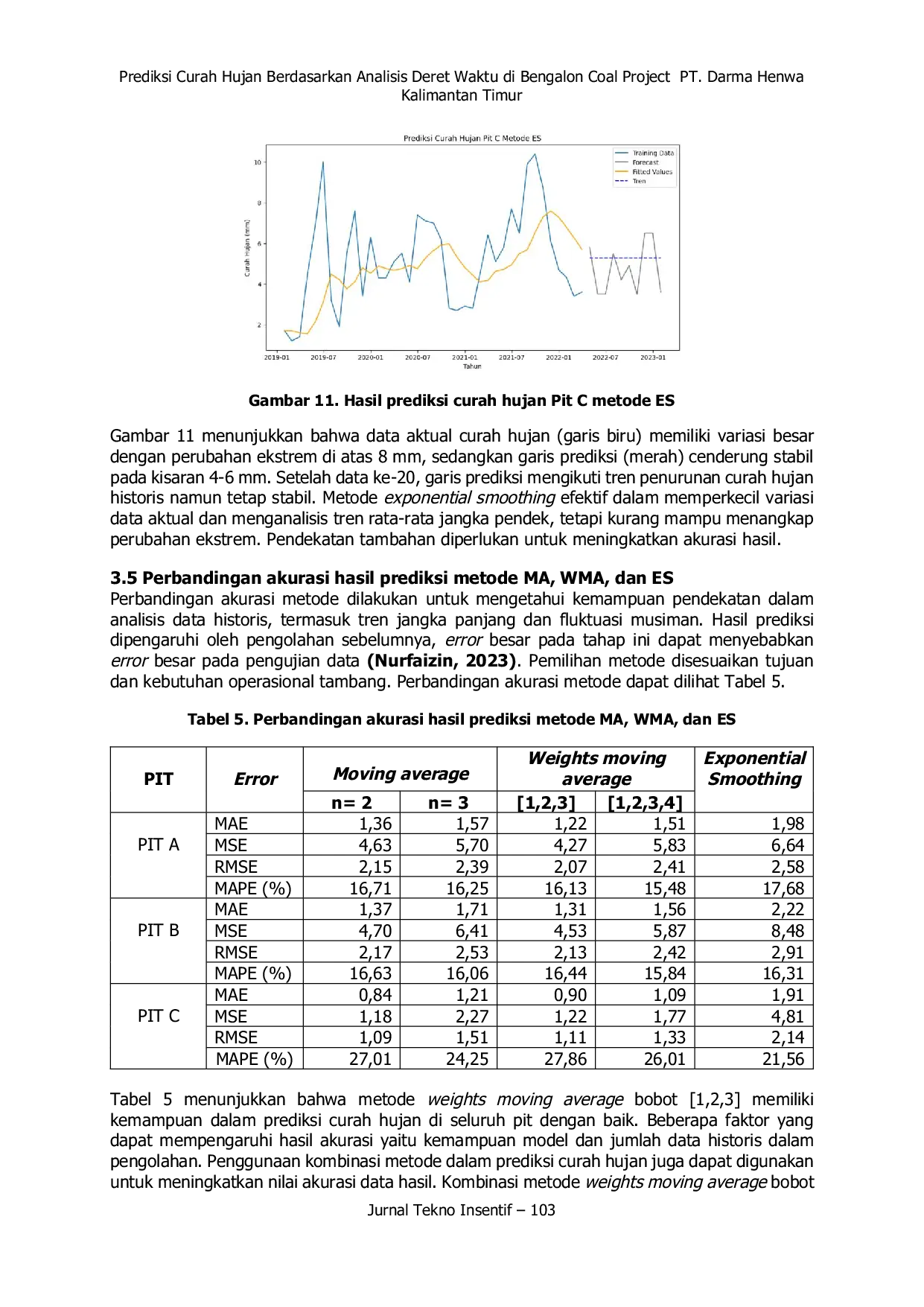JURIS Prediksi Curah Hujan Berdasarkan Analisis Deret Waktu di PIT A B dan C PT Darma Henwa Kalimantan Timur