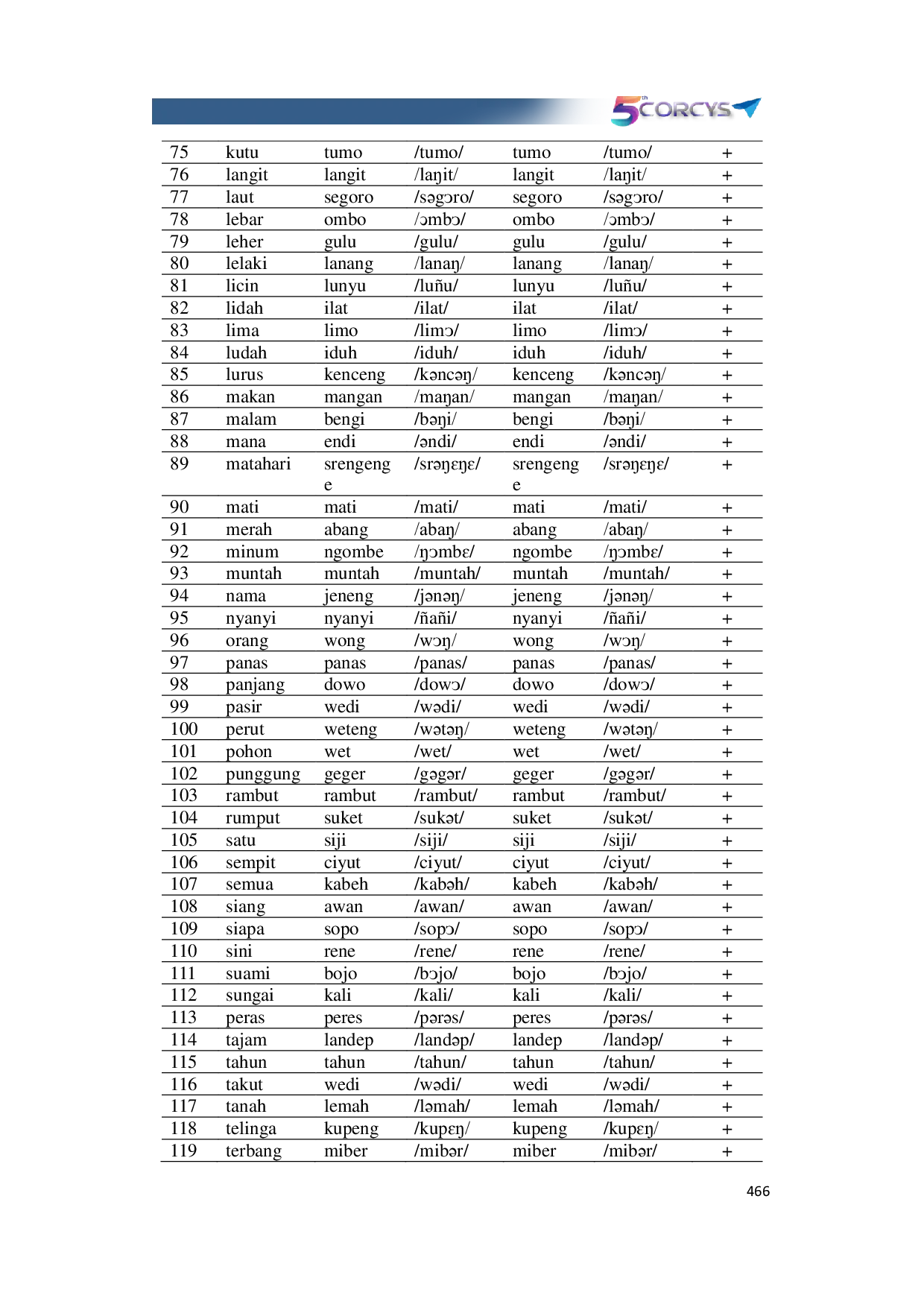 JURIS Leksikostatistik Bahasa Jawa Dialek Jombang Dengan Dialek Nganjuk