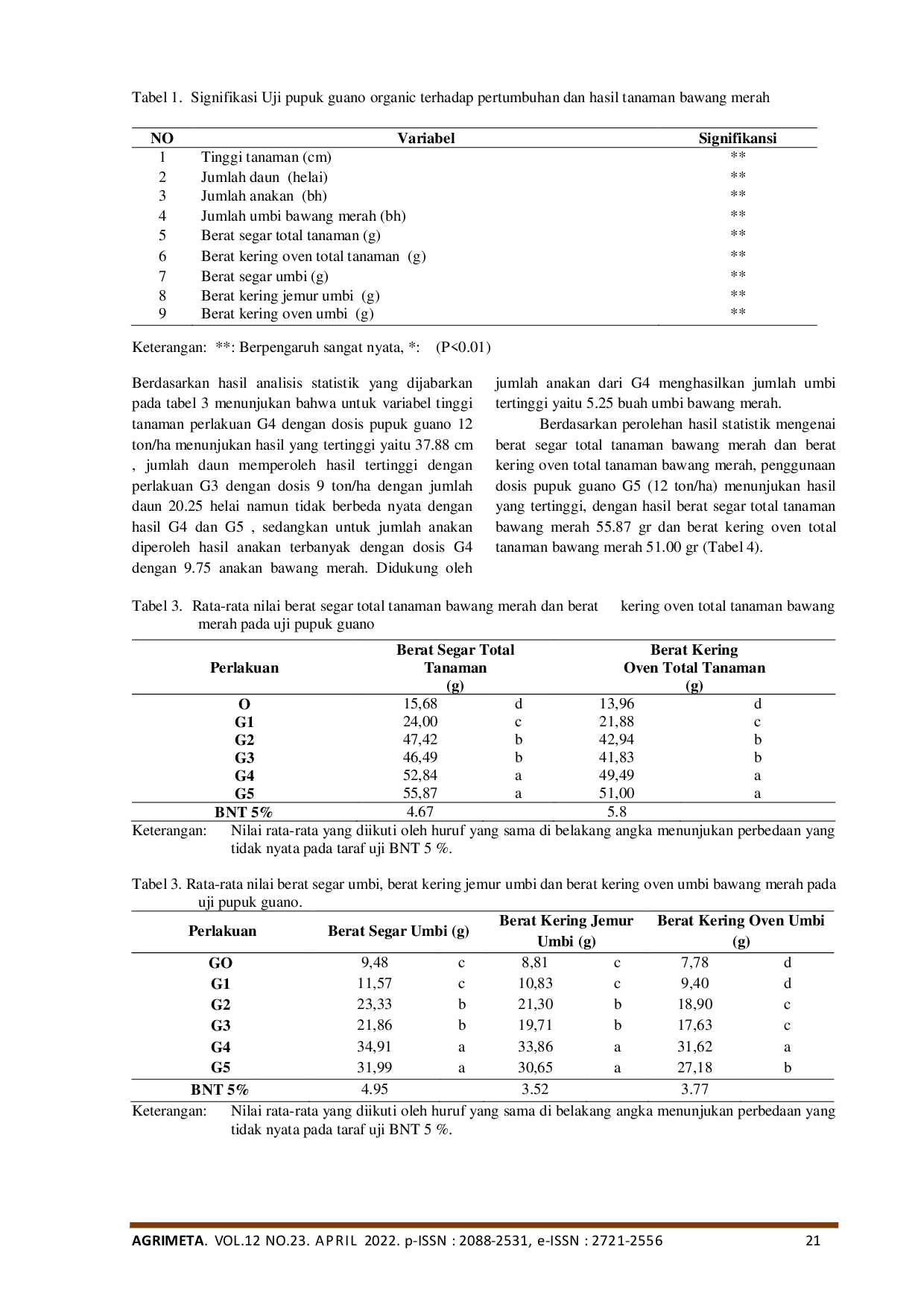 JURIS PERTUMBUHAN DAN HASIL TANAMAN BAWANG MERAH Allium ascalonium L PADA UJI PUPUK GUANO DI TANAH SAWAH RENON