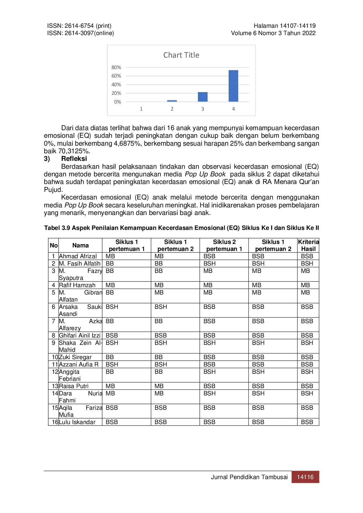 JURIS Upaya Peningkatan Kecerdasan Emosional EQ pada Anak Usia 5 6 Tahun Melalui Metode Bercerita Menggunakan Pop Up Book di RA Menara Qur an Pujud Rokan Hilir Riau