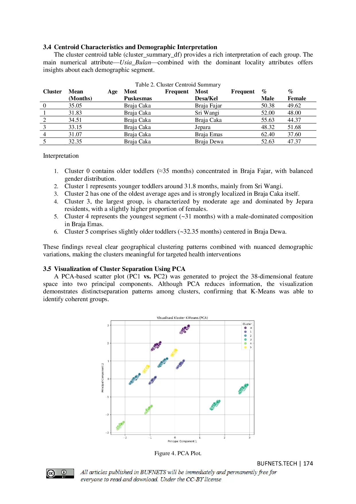 JURIS Application of K Means Clustering Algorithm for Grouping Posyandus Based on Toddler Demographic Density to Optimize Aid Distribution