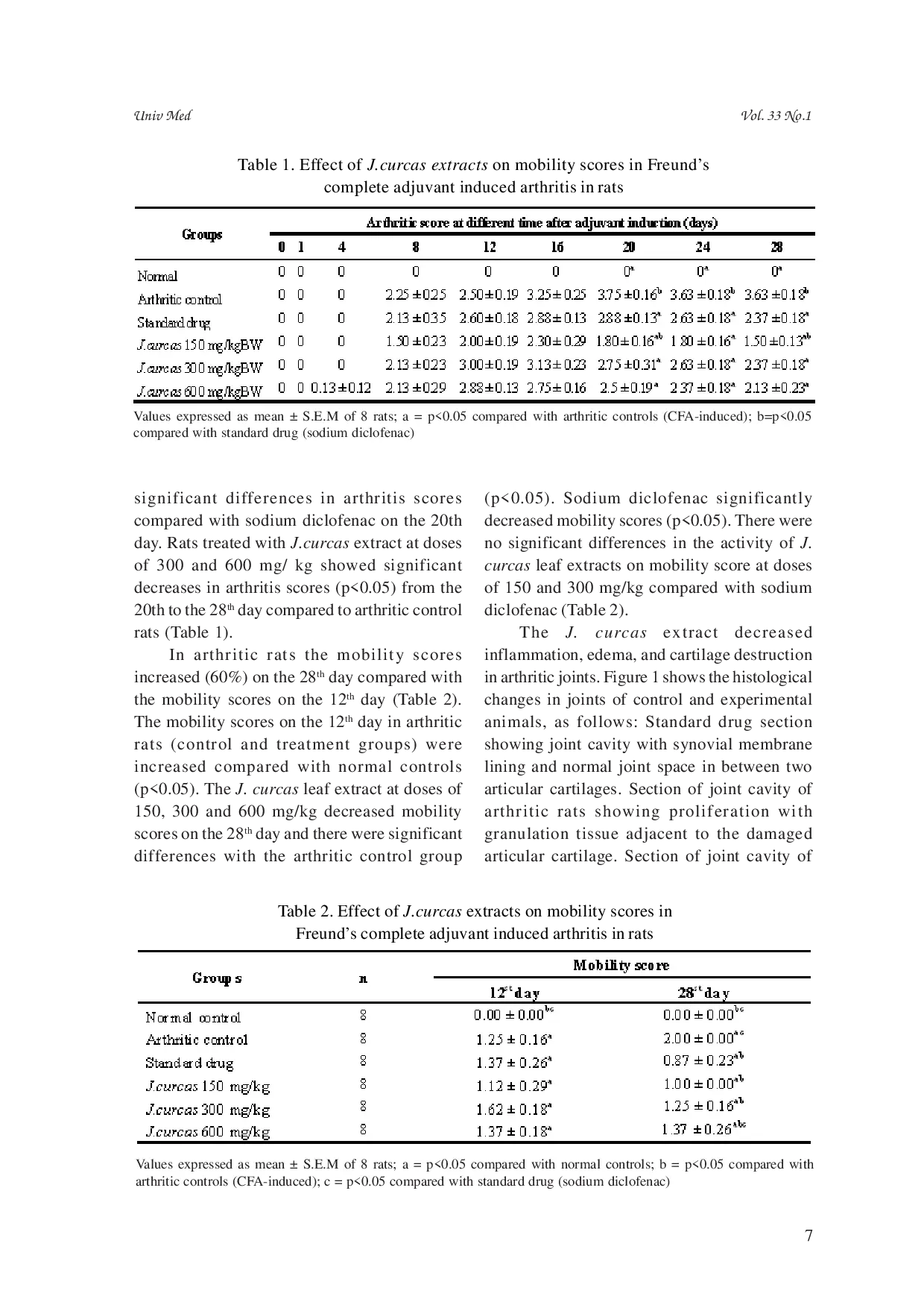 juris Jatropha curcas leaves exert anti arthritic activity on adjuvant induced arthritis in rats