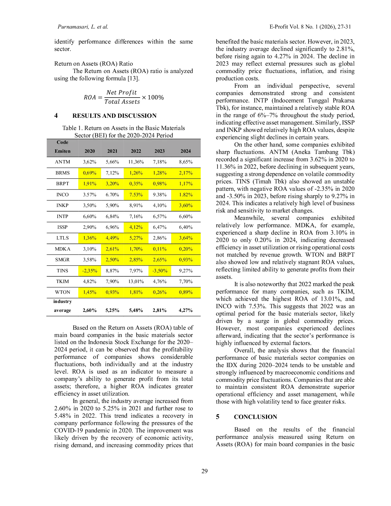JURIS Financial Performance Analysis of the Main Board Companies in the Basic Materials Sector on the Indonesia Stock Exchange for the 2020 2024 Period
