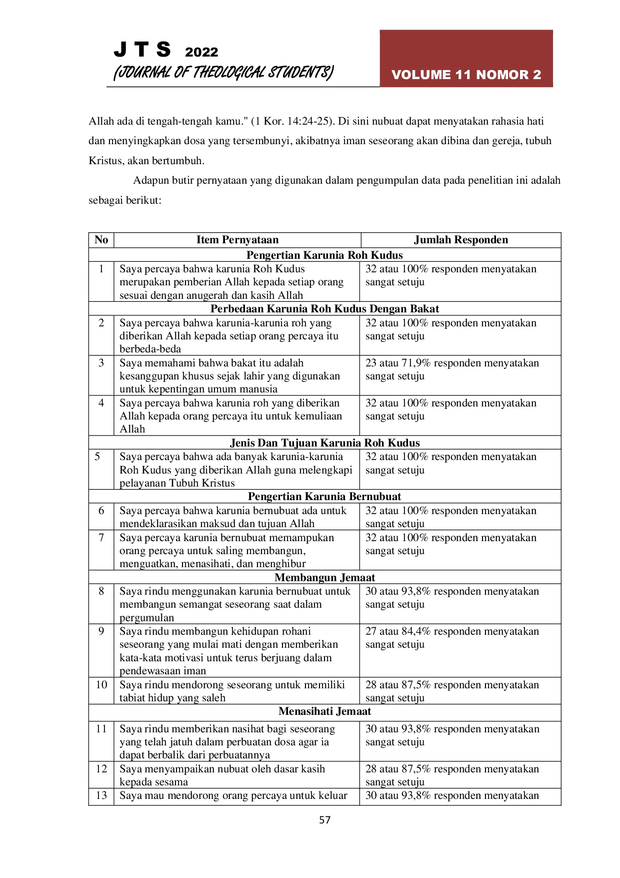 JURIS Pemahaman Jemaat Tentang Karunia Bernubuat Berdasarkan 1 Korintus 14 3 5