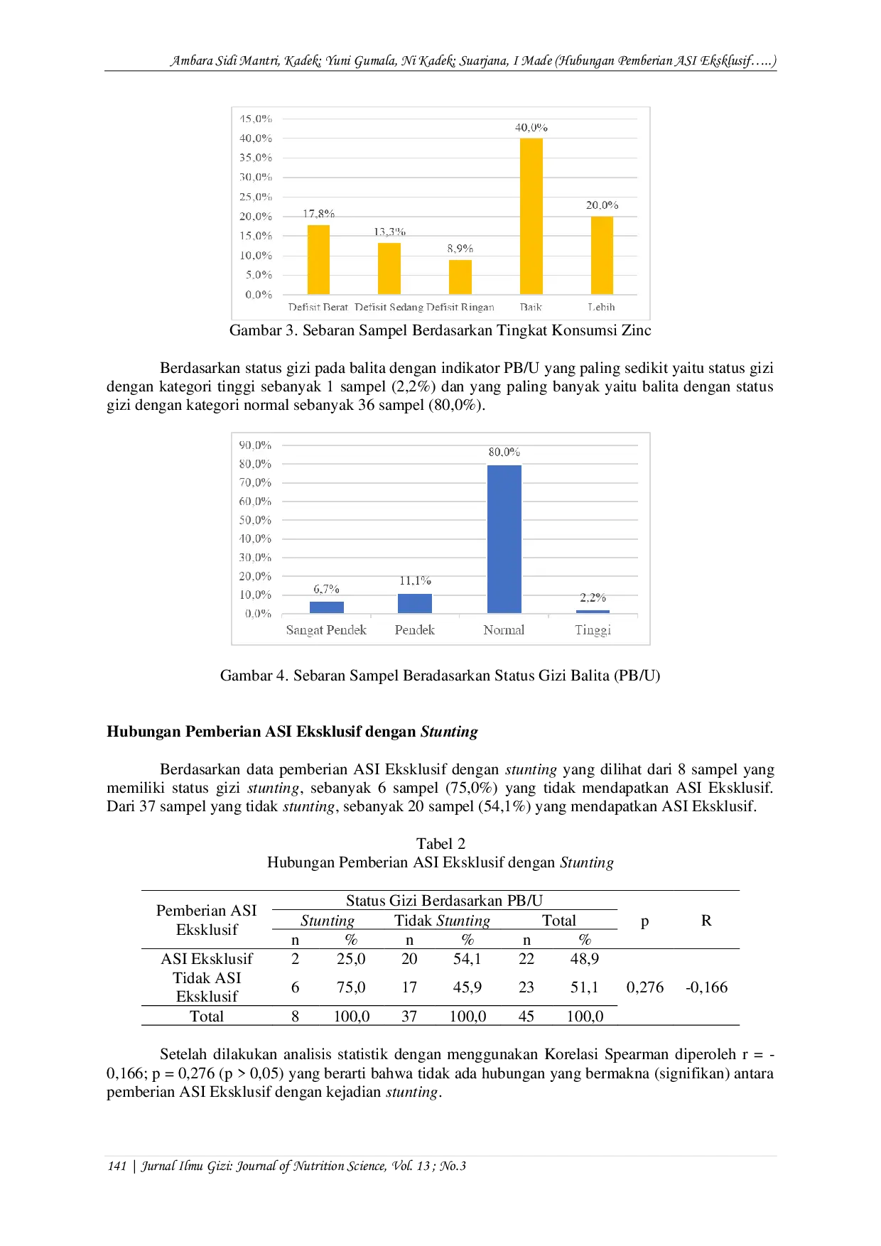 JURIS Hubungan Pemberian ASI Eksklusif dan Konsumsi Zat Gizi Mikro Dengan Kejadian Stunting Pada Balita