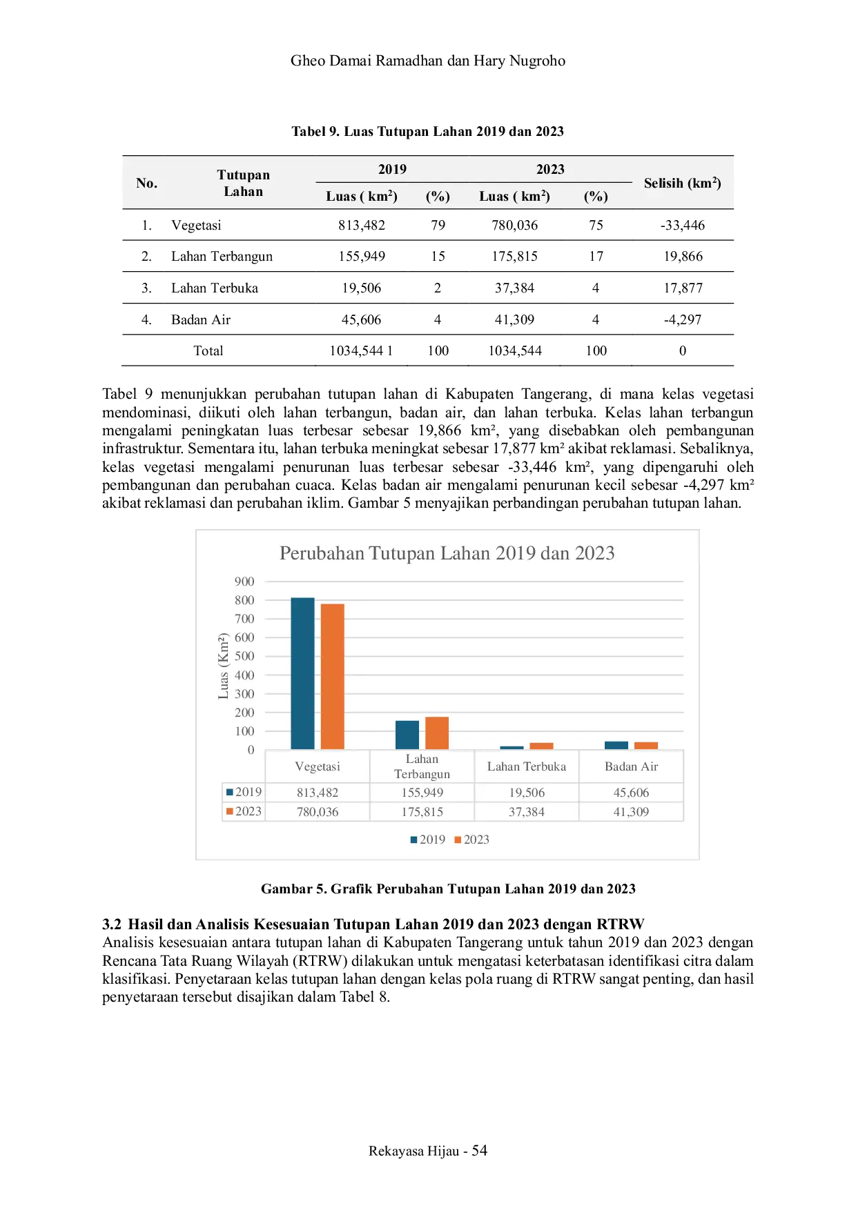JURIS Analisis Perubahan Tutupan Lahan Menggunakan Algoritma CART untuk Evaluasi Kesesuaian Lahan Terhadap RTRW Kabupaten Tangerang