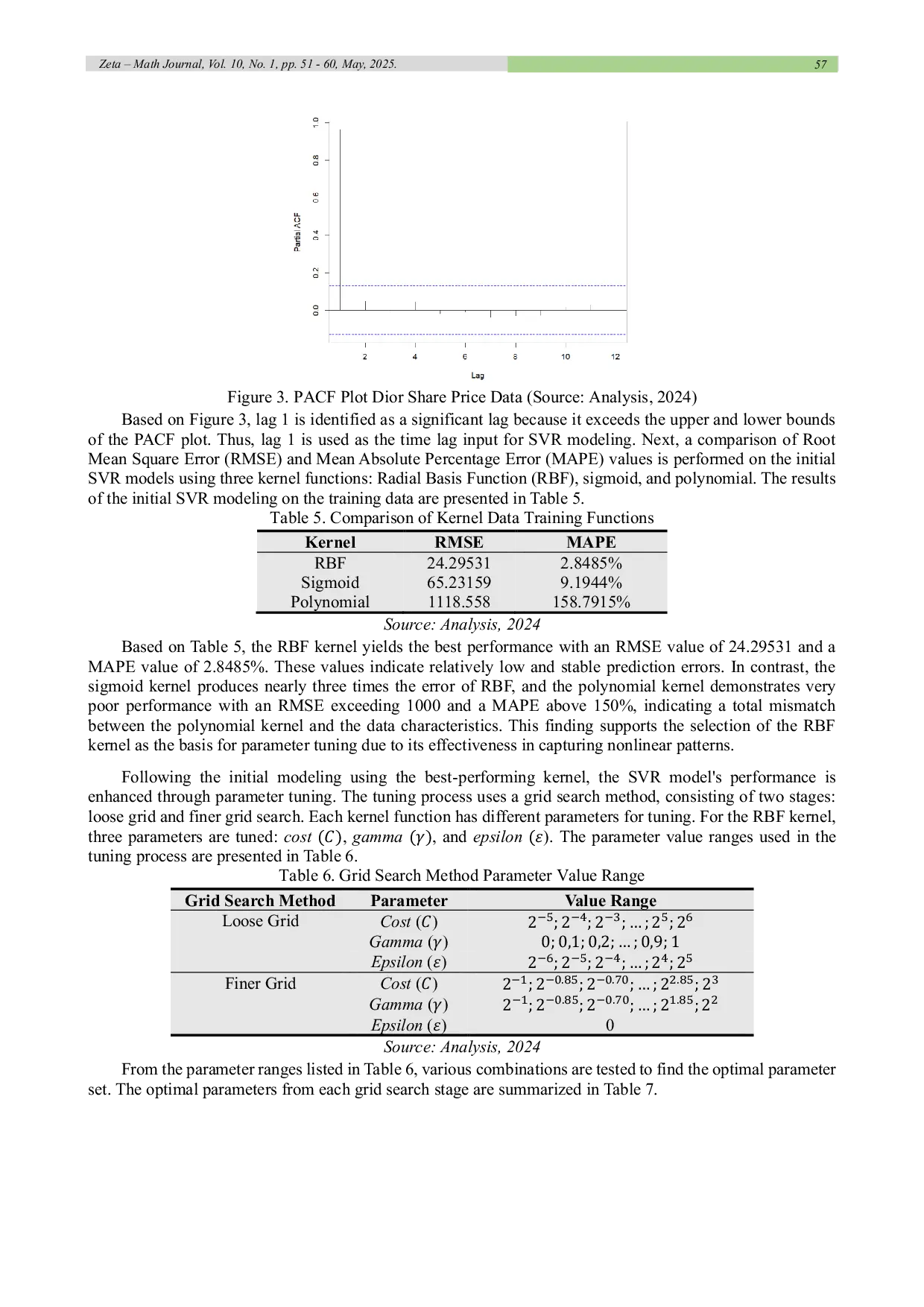 JURIS Application of Support Vector Regression in Time Series Analysis of Dior Stock Prices
