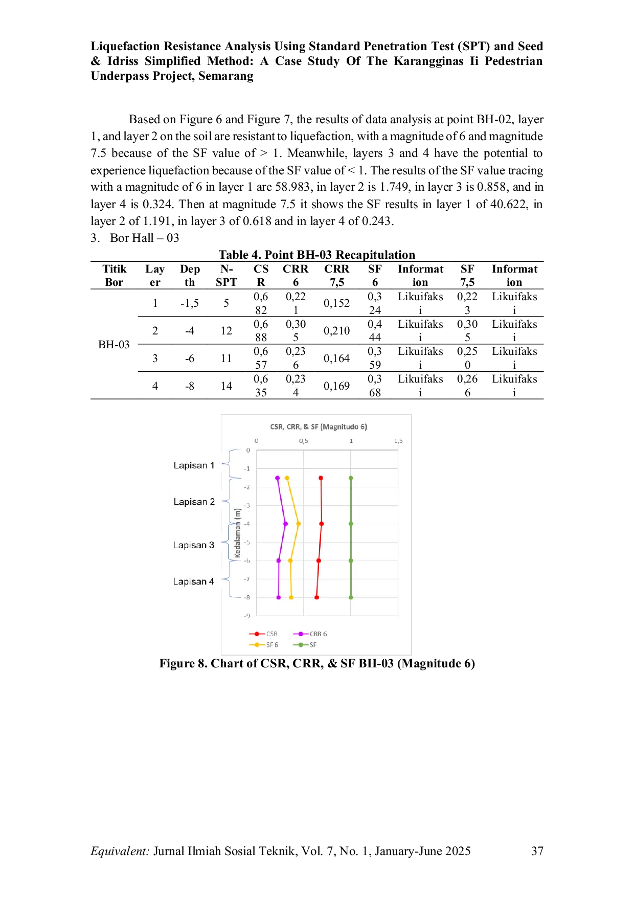 JURIS Analysis Of Soil Resistance To Liquefaction With Standard Penetration Test