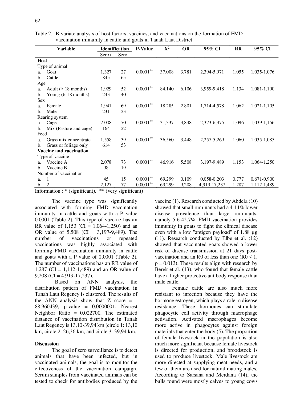 JURIS Seroprevalence and Risk Factors of Post Vaccination Antibodies for Foot and Mouth Disease in Tanah Laut District South Borneo in 2022 2023