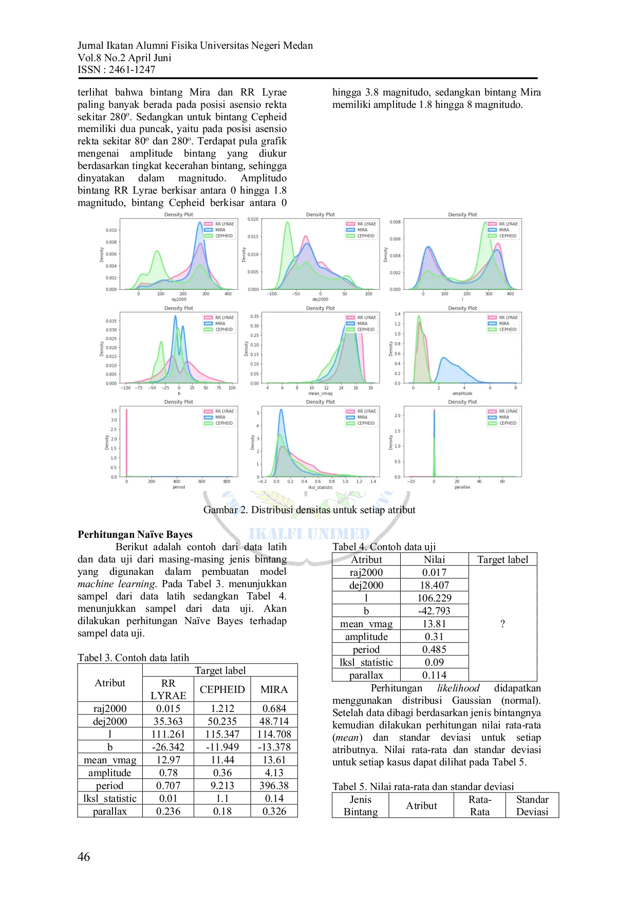 JURIS Klasifikasi Bintang RR Lyrae Cepheid Mira dari The All Sky Automated Survey for Supernovae Menggunakan Algoritma Na ve Bayes