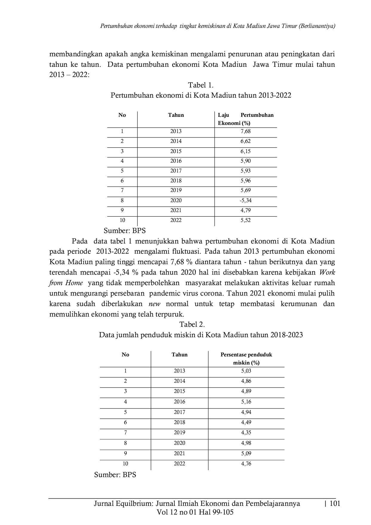 JURIS Pertumbuhan ekonomi terhadap kemiskinan di Kota Madiun Jawa Timur