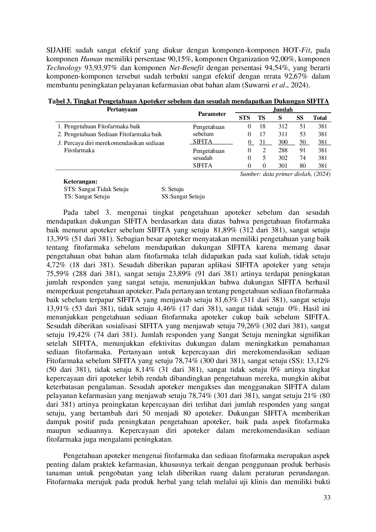 JURIS Efektivitas Sistem Informasi Fitofarmaka SIFITA Dalam Meningkatkan Pengetahuan Apoteker di Kota Semarang dengan Metode HOT FIT