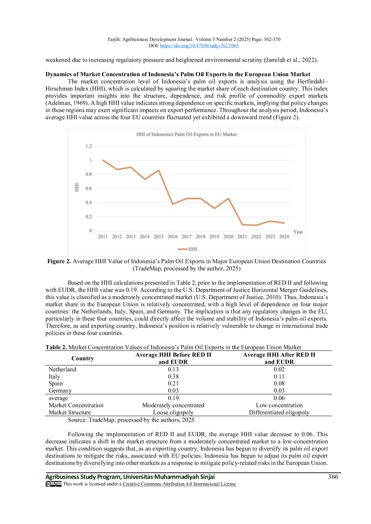 JURIS Assessing the Impact of RED II and EUDR on Indonesia s Palm Oil Export Market Share and Market Concentration in the European Union