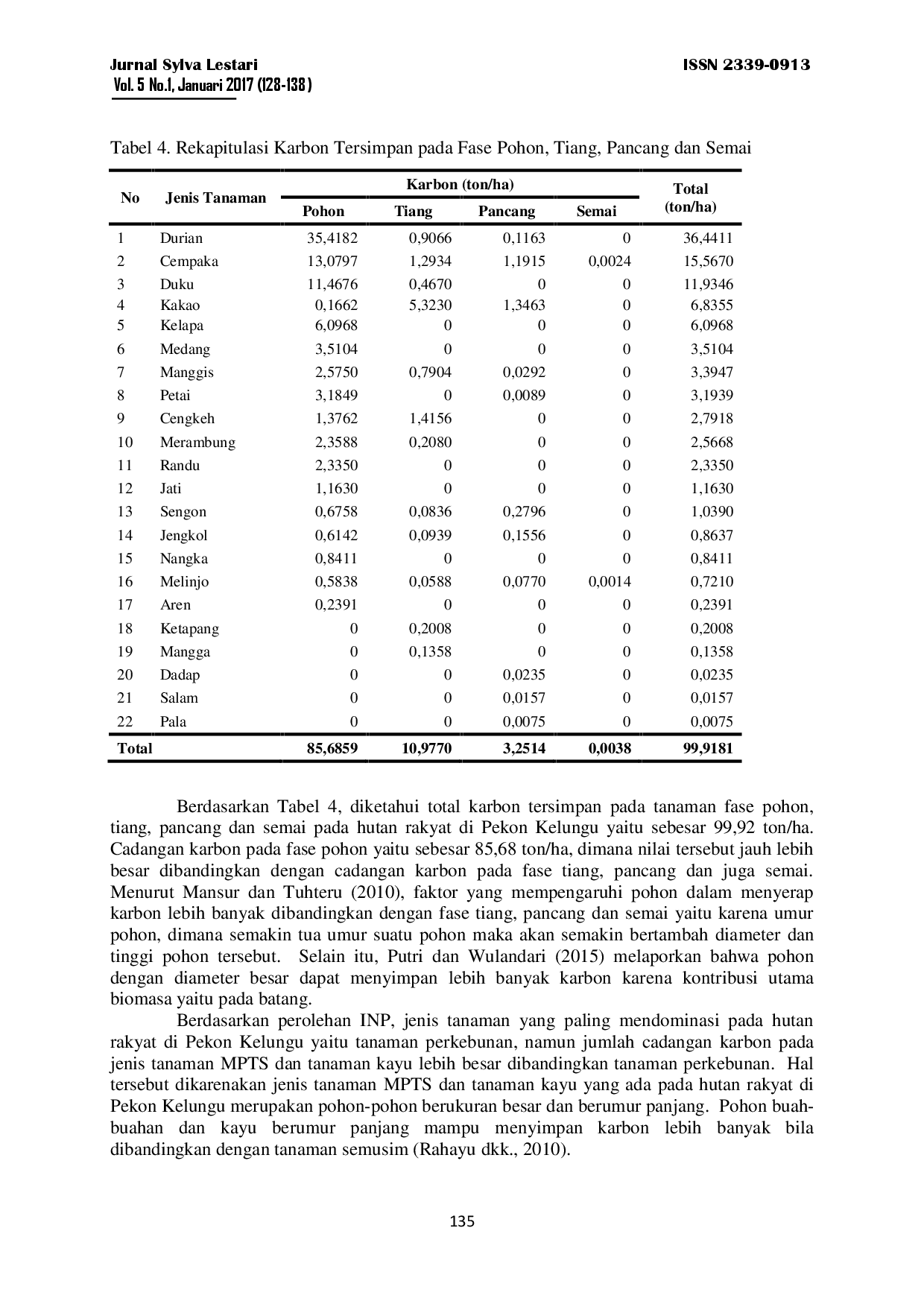 juris Estimasi Karbon Tersimpan Pada Hutan Rakyat Di Pekon Kelungu Kabupaten Tanggamus