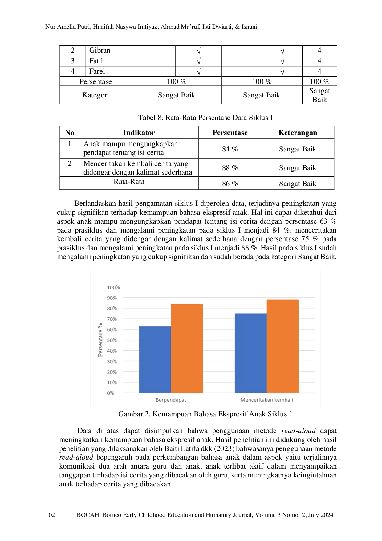 JURIS Meningkatkan Kemampuan Bahasa Ekspresif Anak melalui Metode Read Aloud di PAUD Al Hassanah Samarinda