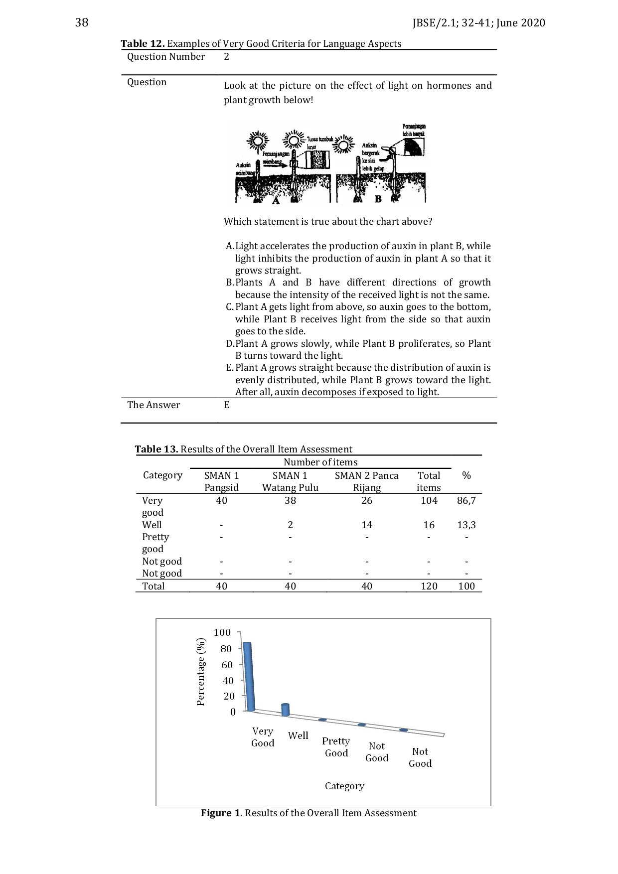 JURIS A Study on The Quality of Final Exam Items Made by The Teacher at XII Grade Students of Senior High School in Sidrap Regency