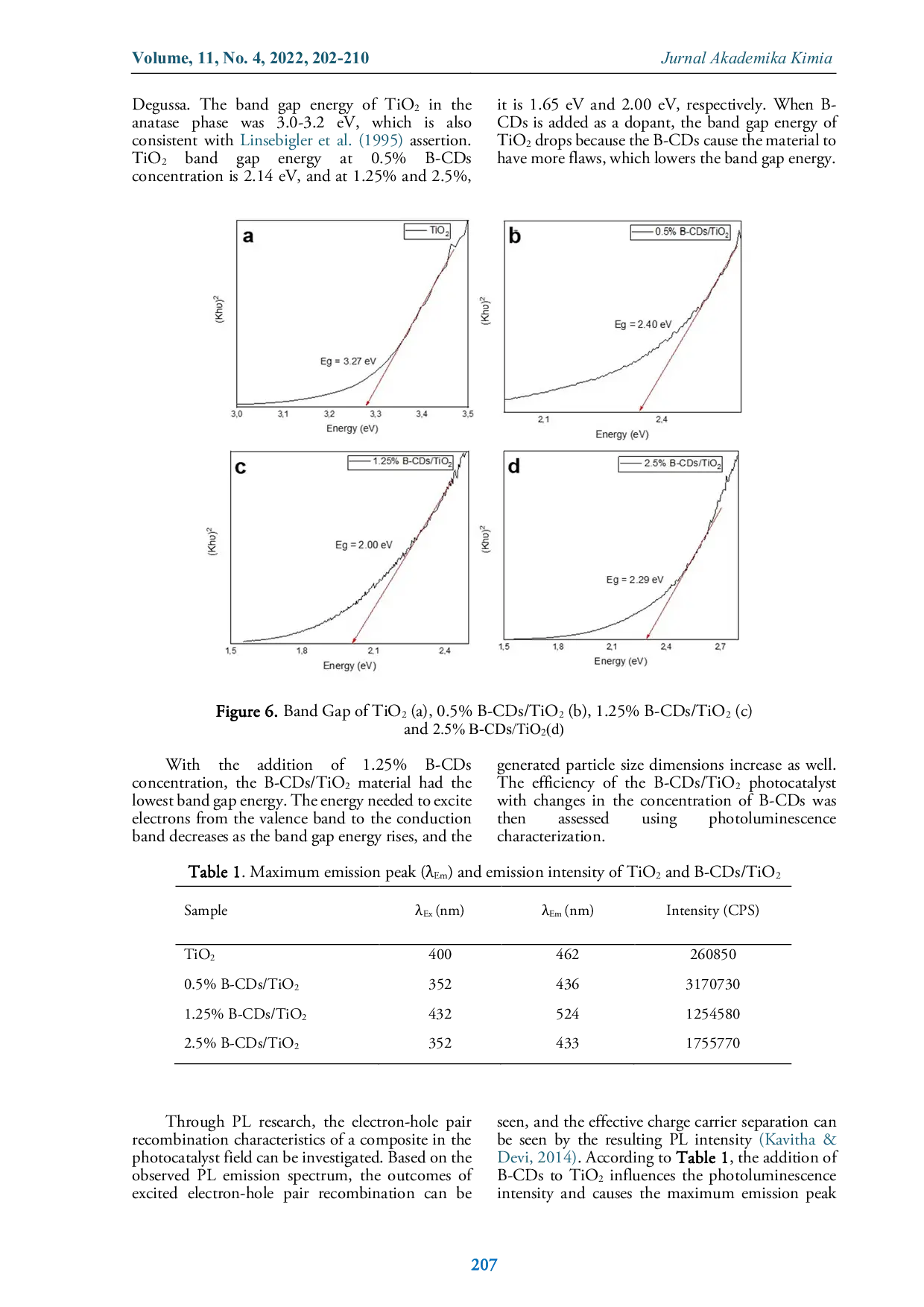 JURIS Synthesis and Characterisation of B CDs TiO2 Composite