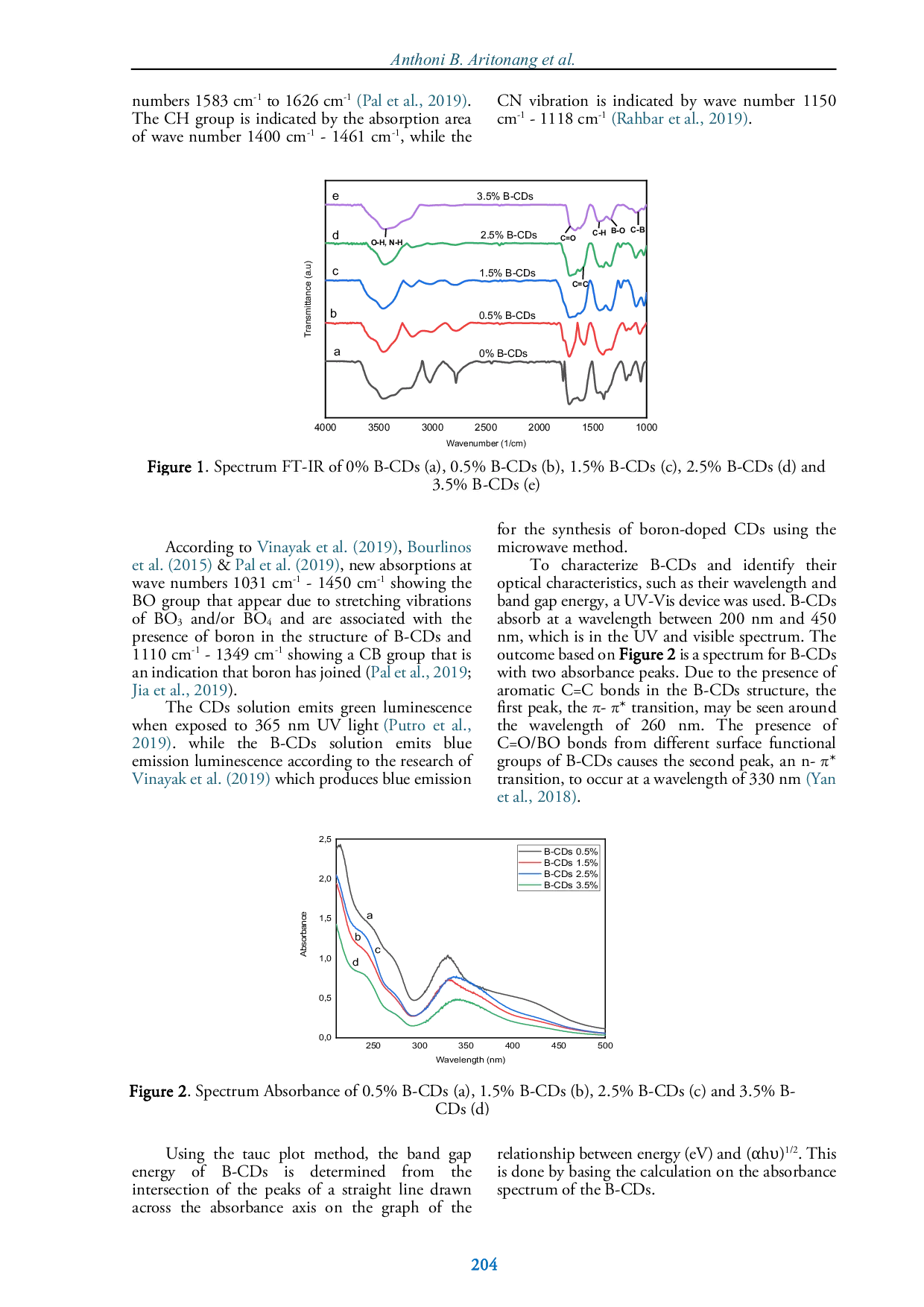 JURIS Synthesis and Characterisation of B CDs TiO2 Composite