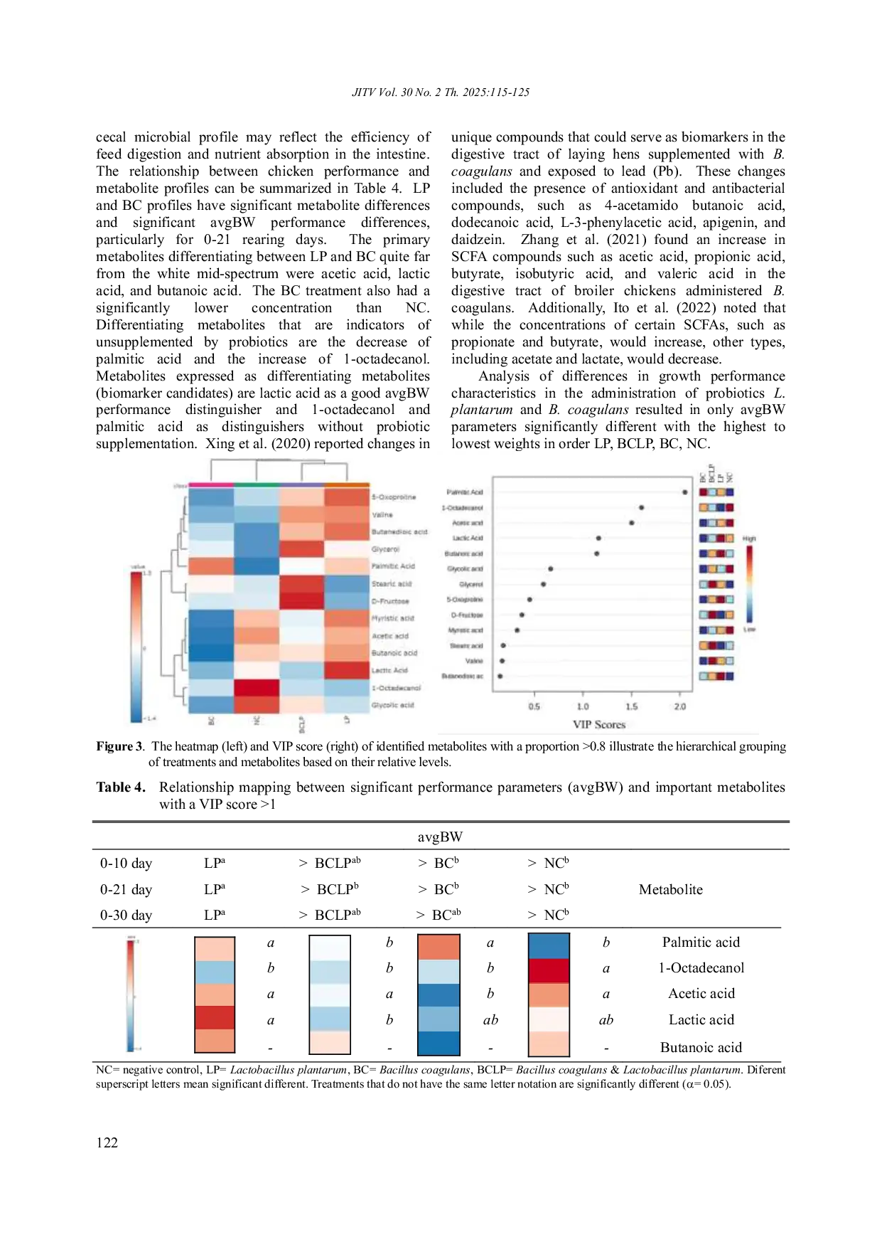 JURIS Relationship of Growth Performance and Metabolite Profile of Broiler Chickens with the Supplementation of Probiotics Bacillus coagulans and Lactobacillus plantarum