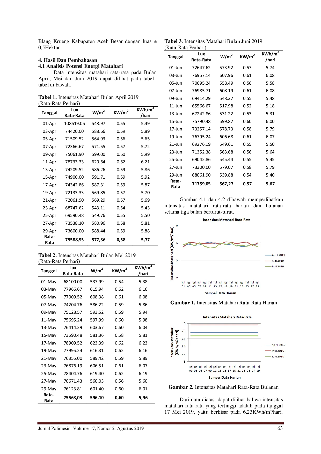 JURIS Studi kelayakan energi matahari angin hybrid sebagai sumber daya pompa air untuk sistem pengairan di kawasan Aceh Besar