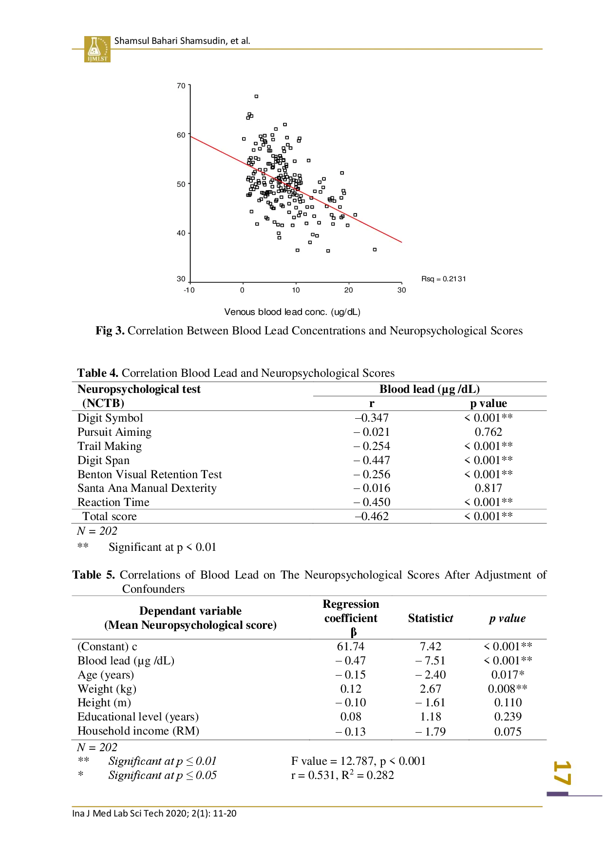 juris Blood Lead Concentrations and the Neuropsychology Scores of Pregnant Women in Klang Valley Malaysia