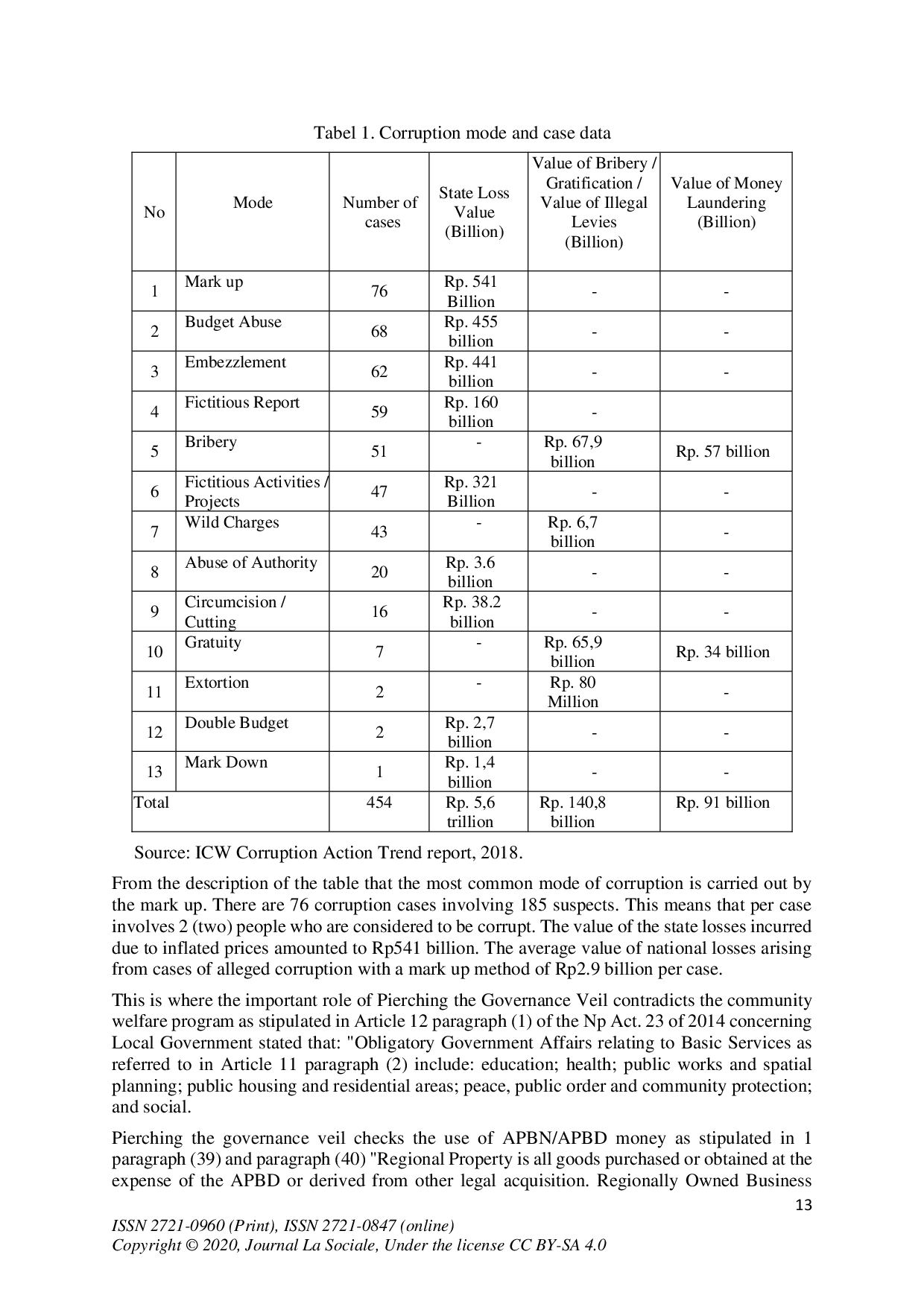 juris Efforts to Prevent Bureaucratic Corruption Based on the Piercing Principles of the Governance Veil in Realizing Good Governance and Clean Governance in Indonesia