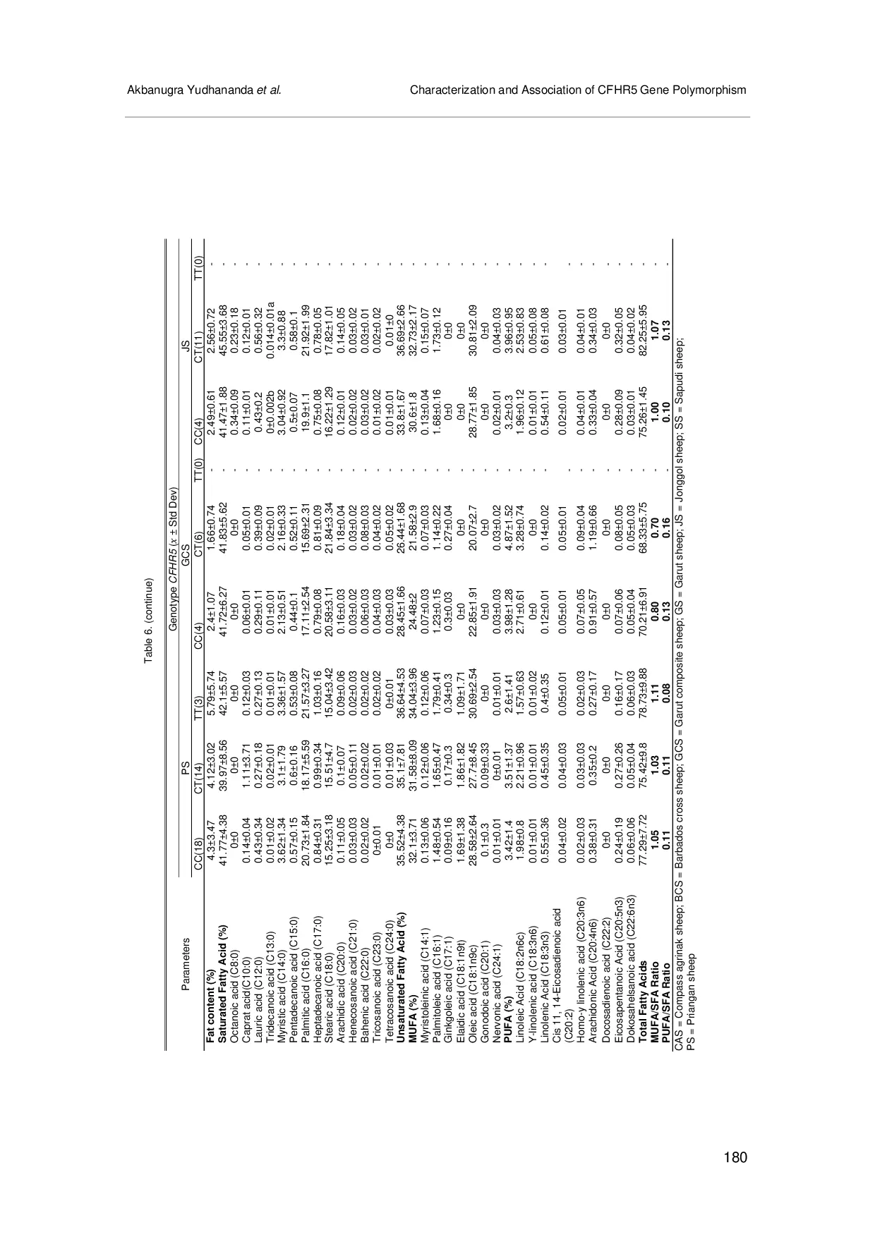 JURIS Characterization and Association of CFHR5 Gene Polymorphism with Fatty Acid Composition and Cholesterol in Sheep