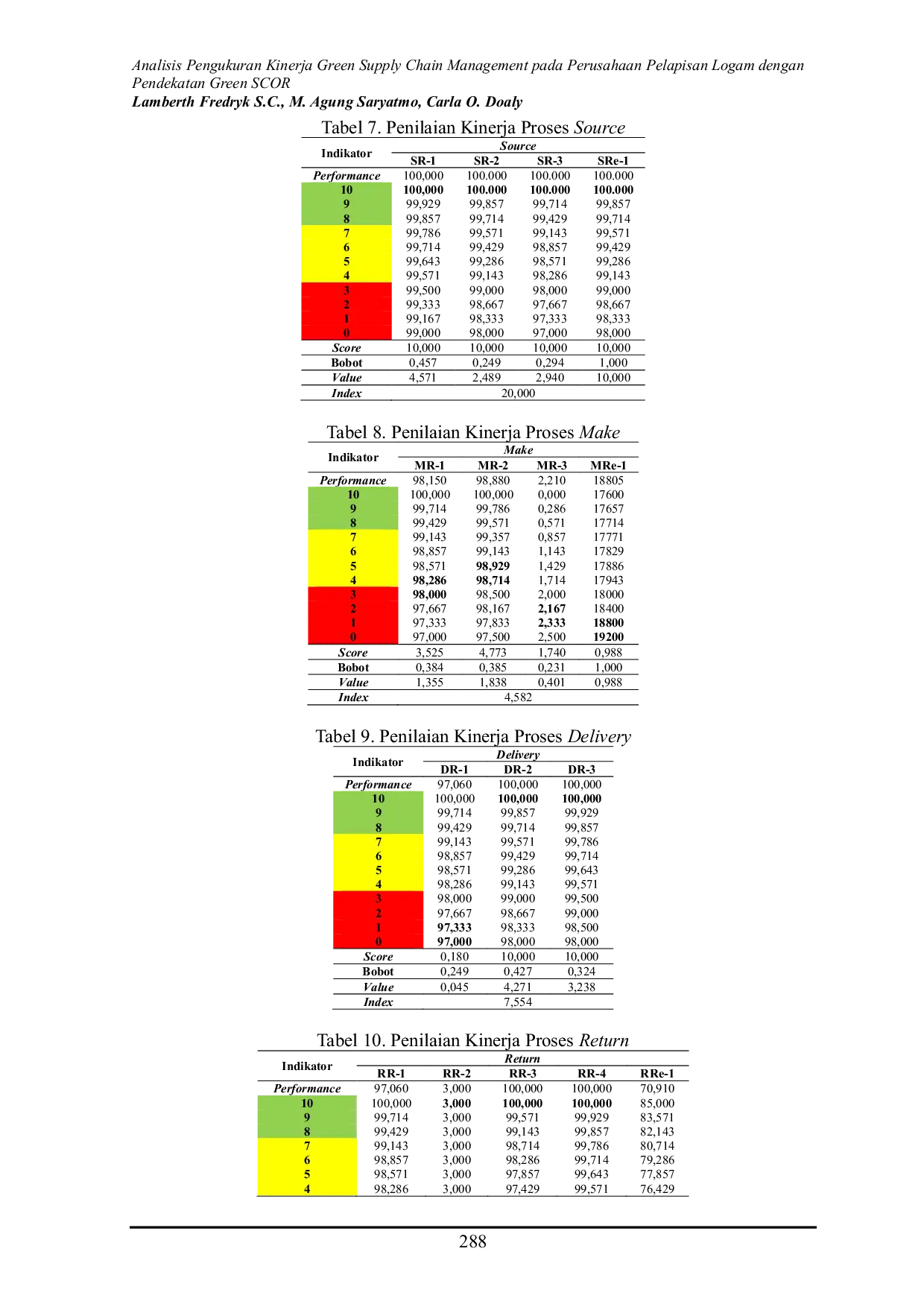 JURIS Analisis Pengukuran Kinerja Green Supply Chain Management pada Perusahaan Pelapisan Logam dengan Pendekatan Green SCOR