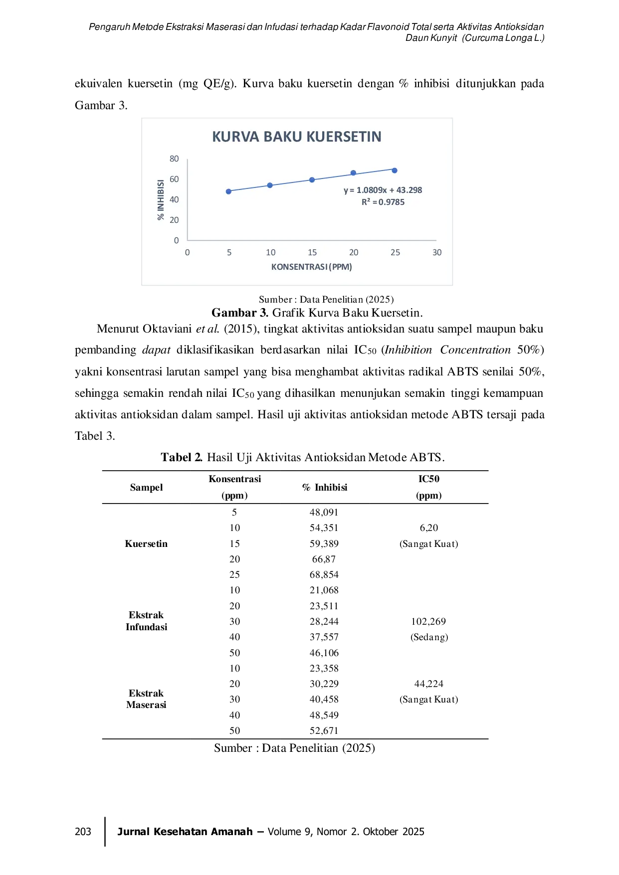JURIS Pengaruh Metode Ekstraksi Maserasi dan Infudasi terhadap Kadar Flavonoid Total serta Aktivitas Antioksidan Daun Kunyit Curcuma Longa L