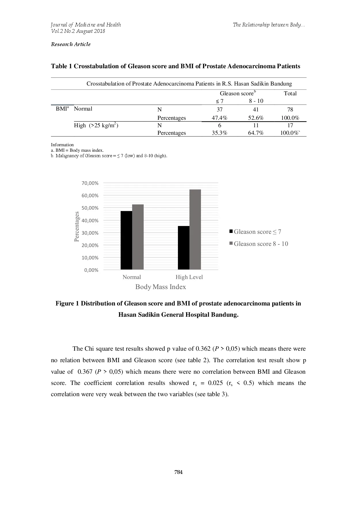 juris The Relationship between Body Mass Index BMI and Gleason Score of Indonesian Prostate Cancer Men in Hasan Sadikin General Hospital