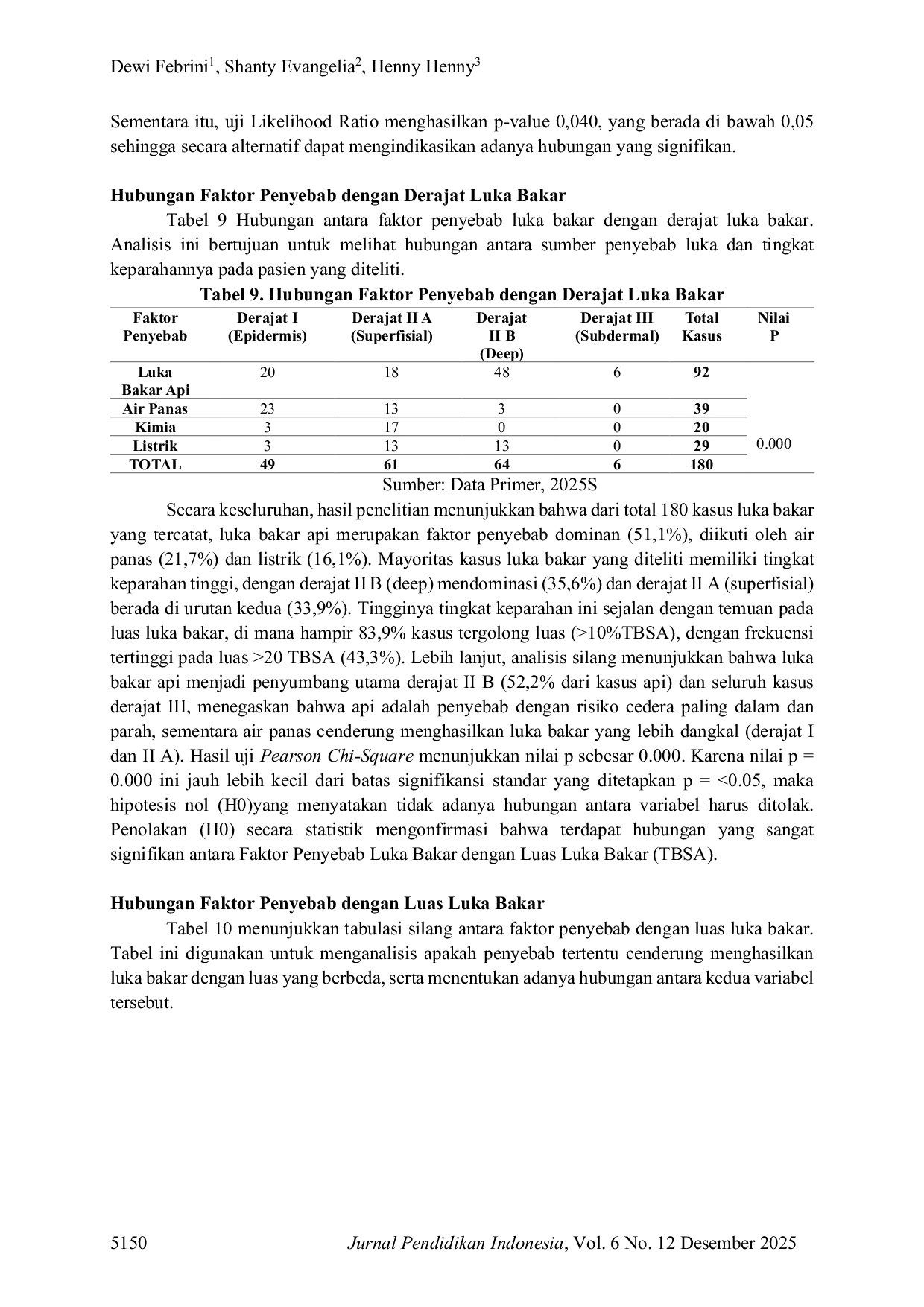 JURIS Karakteristik Pasien Luka Bakar di RSU Haji Medan Periode 2022 2024
