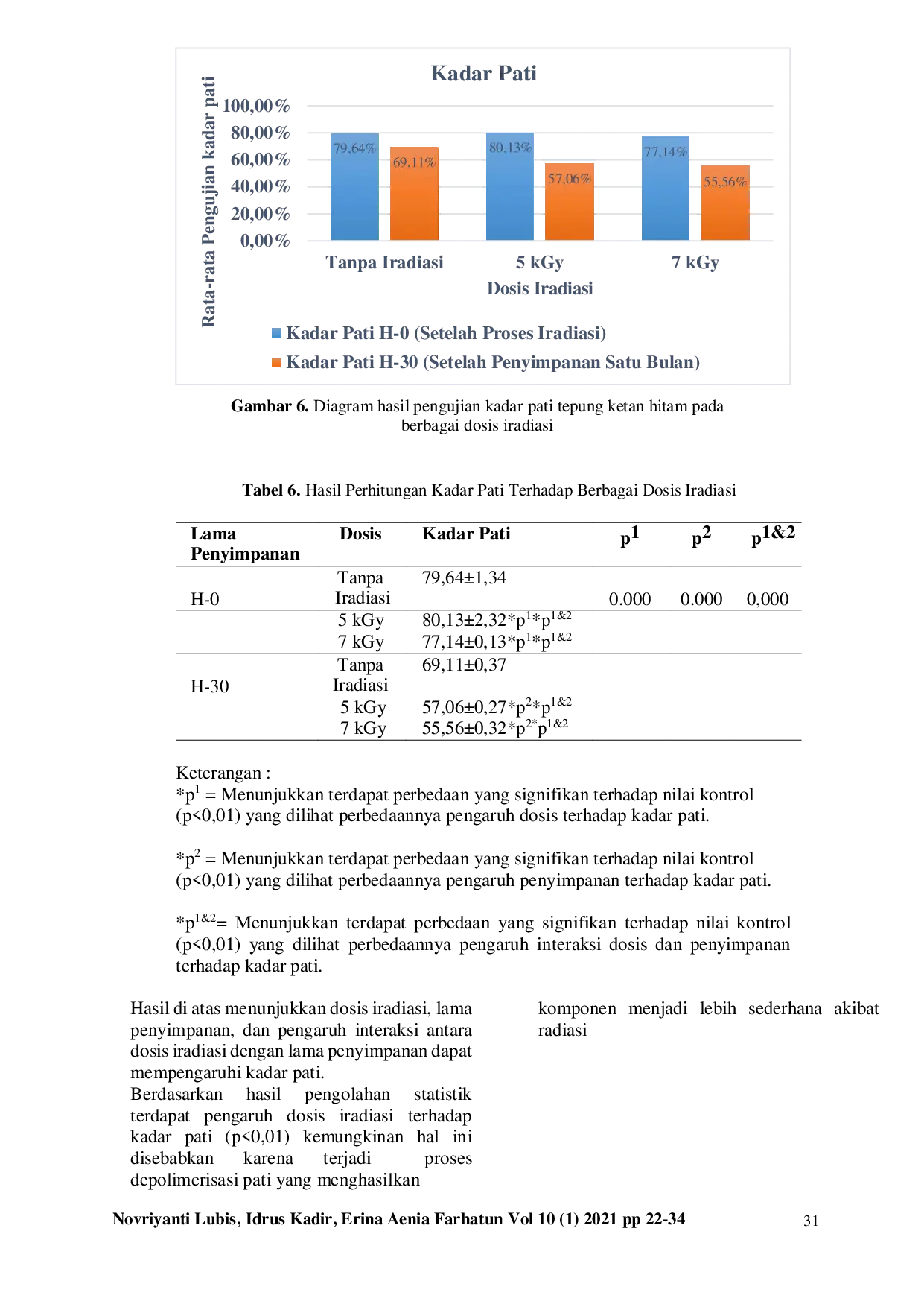 JURIS Pengaruh Iradiasi Dan Penyimpanan Terhadap Kualitas Sifat Fisiko Kimia Tepung Ketan Hitam