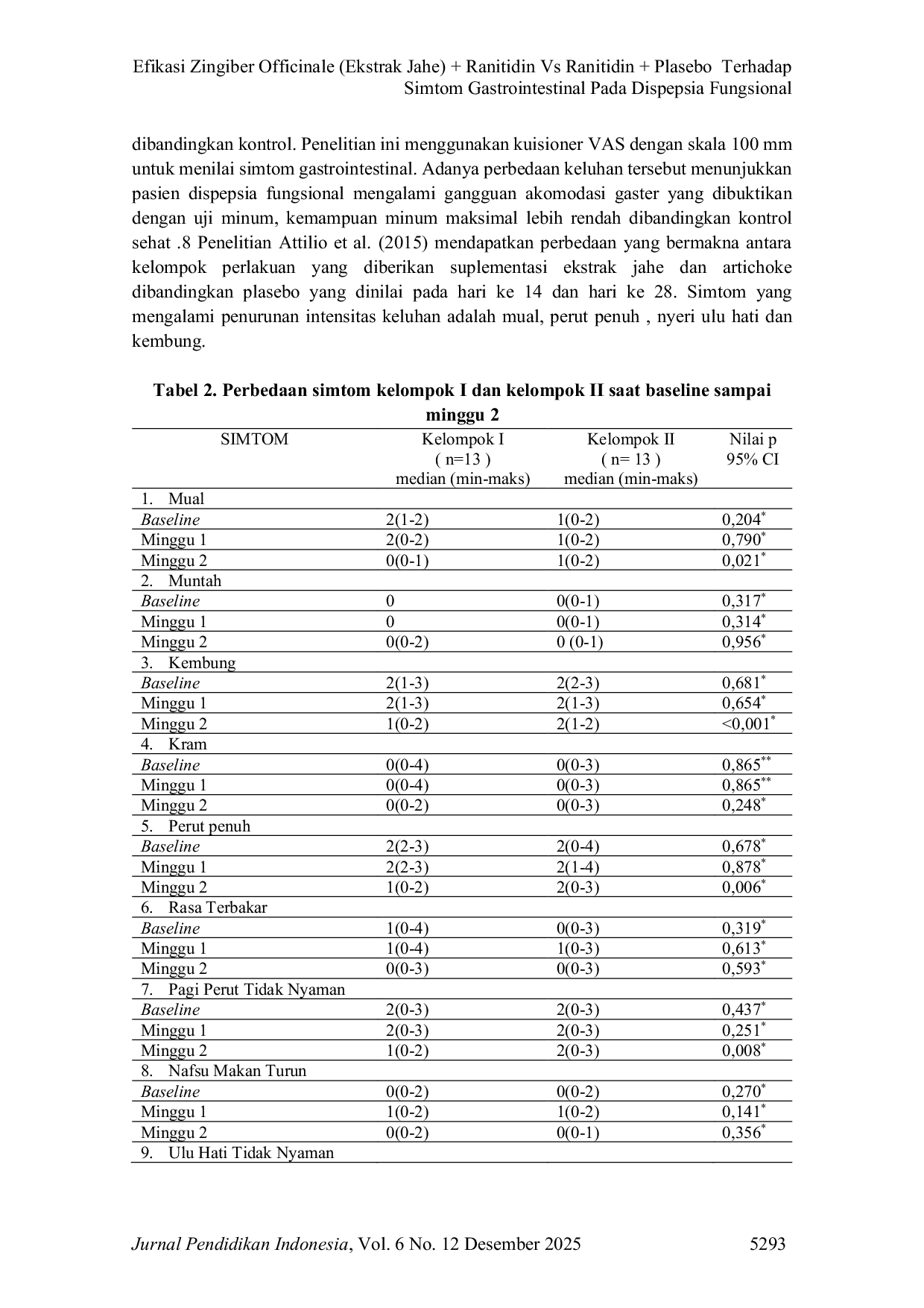 JURIS Efikasi Zingiber Officinale Ekstrak Jahe Ranitidin Vs Ranitidin Plasebo Terhadap Simtom Gastrointestinal Pada Dispepsia Fungsional