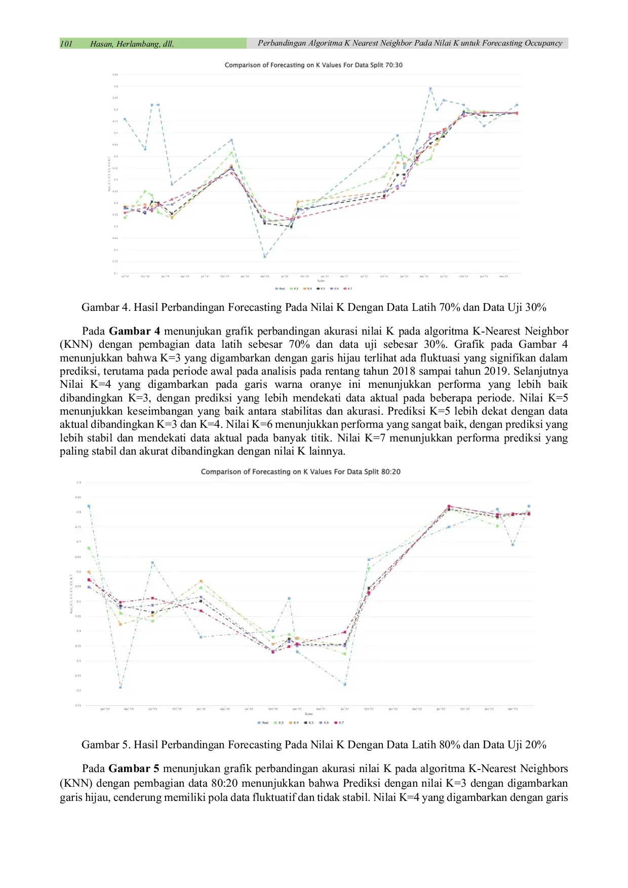 JURIS Perbandingan Algoritma K Nearest Neighbor Pada Nilai K untuk Forecasting Occupancy Room pada Hotel XYZ