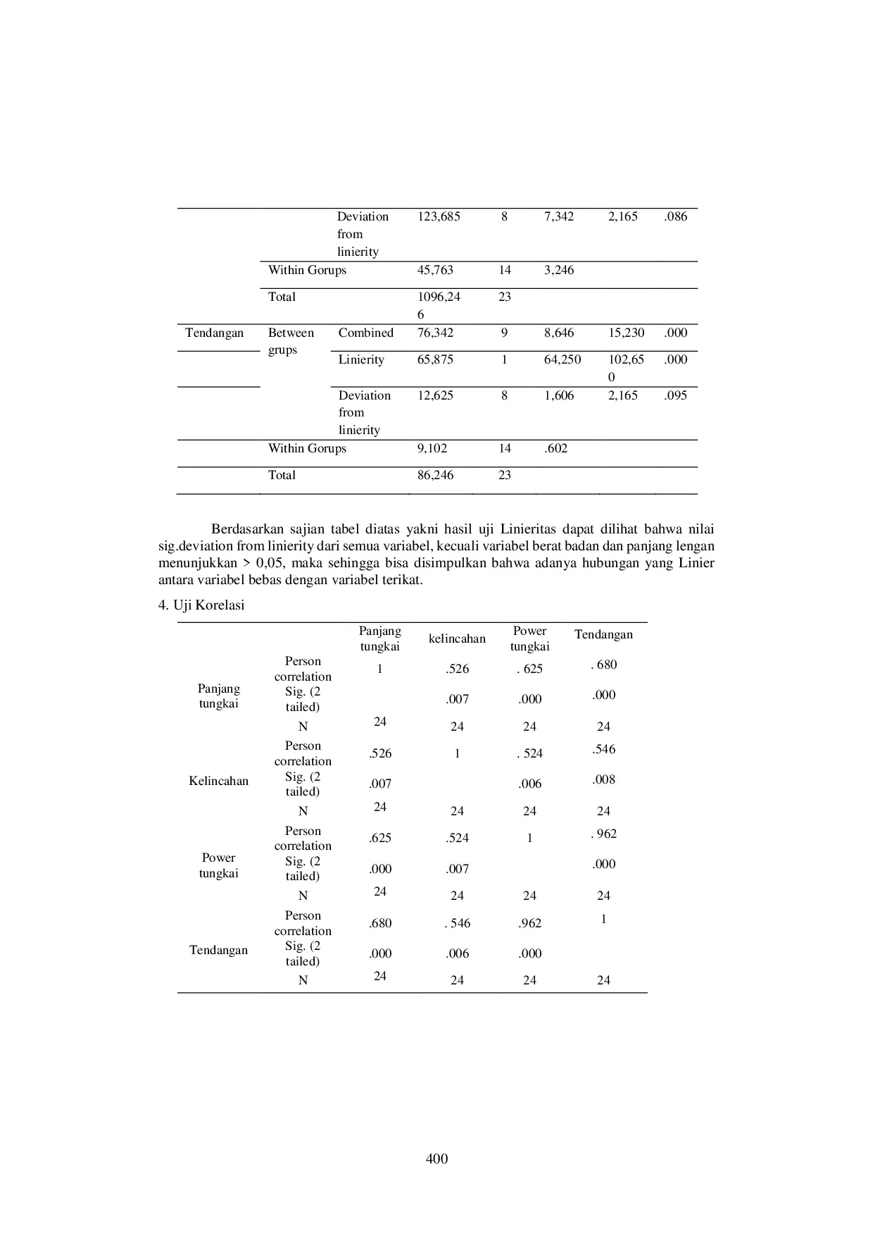 JURIS Hubungan Antara Power Tungkai Panjang Tungkai Dan Kelincahan Terhadap Kemampuan Tendangan Pencak Silat Kabupaten Kubu Raya