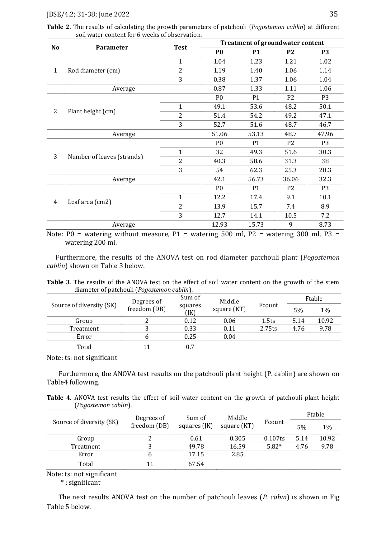 JURIS The Effect of Groundwater Content on The Growth of Patchouli Pogostemon cablin in Batu Putih Village Batu Putih District Kolaka Utara Regency