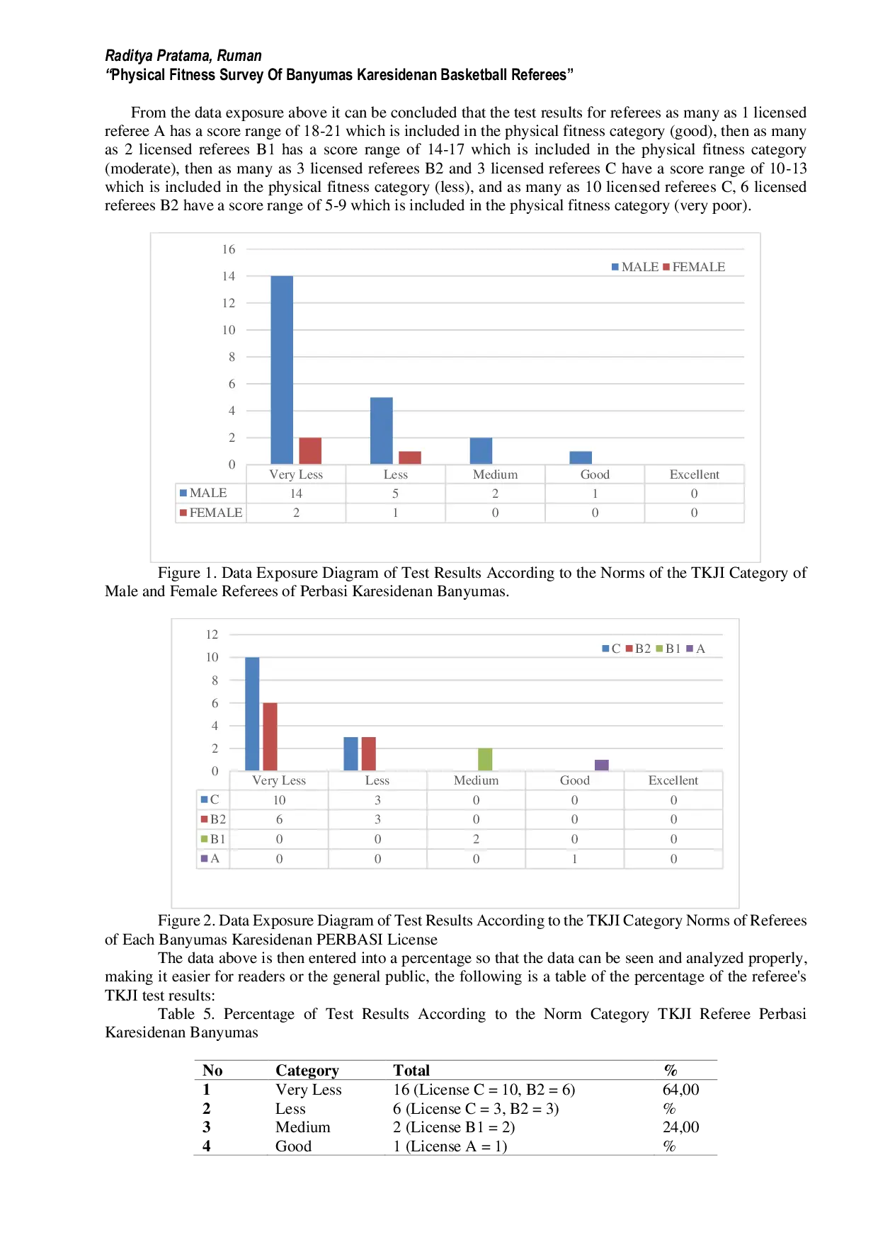 JURIS Survei Kebugaran Jasmani Wasit Bola Basket Karesidenan Banyumas