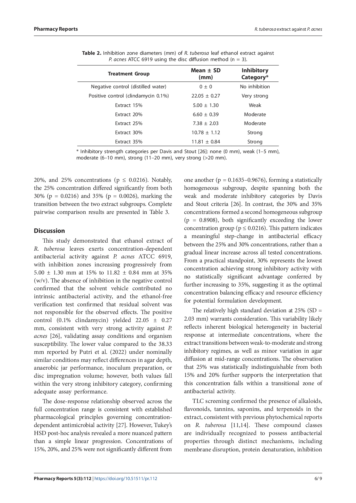 JURIS Concentration dependent antibacterial activity of Ruellia tuberosa L leaf ethanol extract against Propionibacterium acnes ATCC 6919