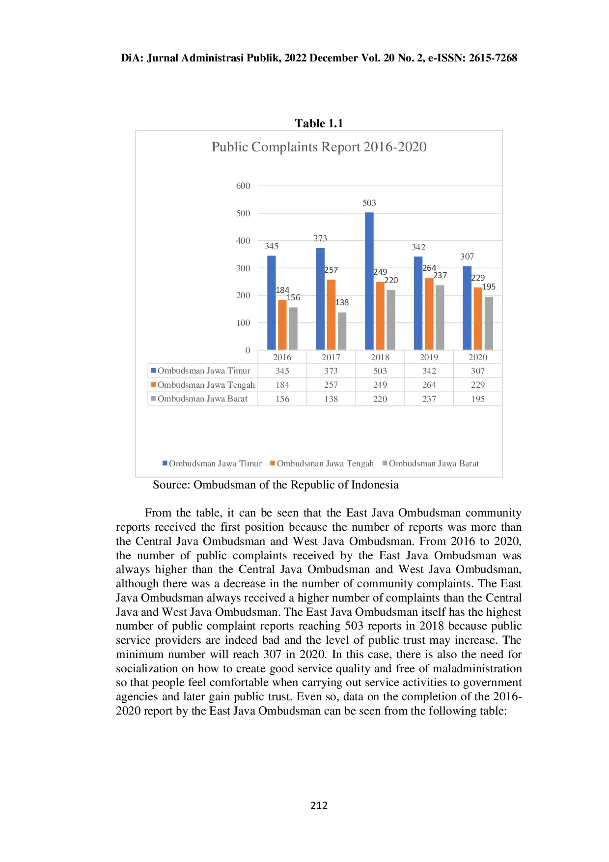 JURIS Performance of East Java Ombudsman in Handling Community Complaints