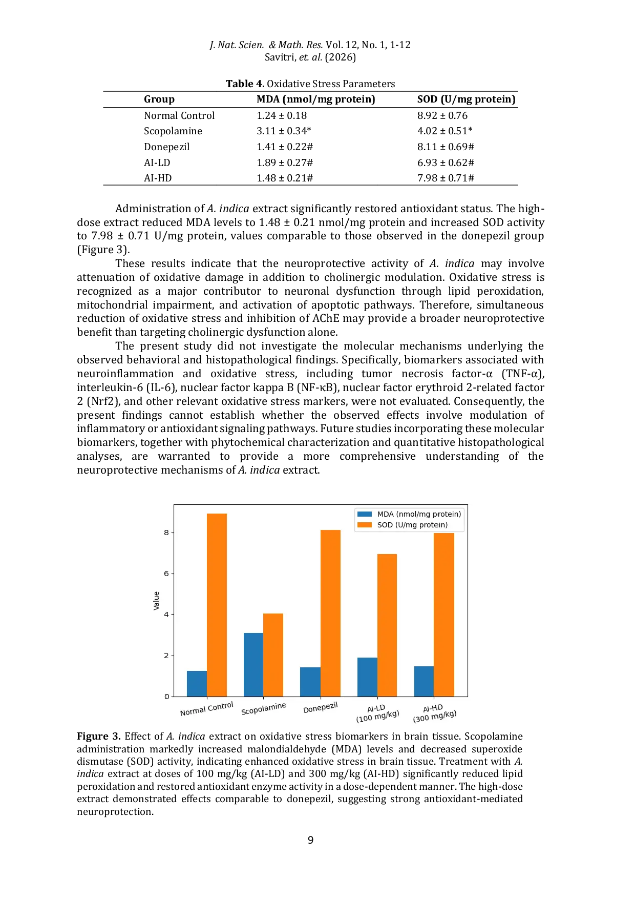JURIS In Vivo validation of the Neuroprotective Effects of Acalypha indica leaf extract in an Aluminum Chloride Induced Alzheimer s Disease mouse model