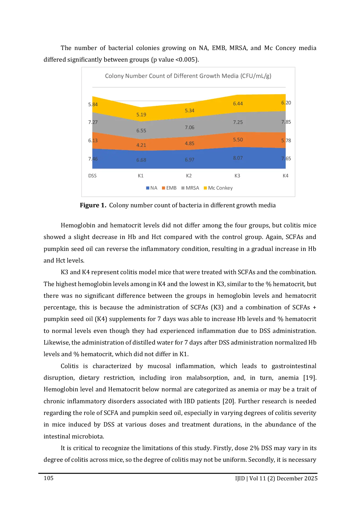 JURIS Supplementation of Pumpkin Seed Oil and SCFAs as a Prospective Biotherapeutic to Preserve Gut Natural Microbiota of Colitis Mice