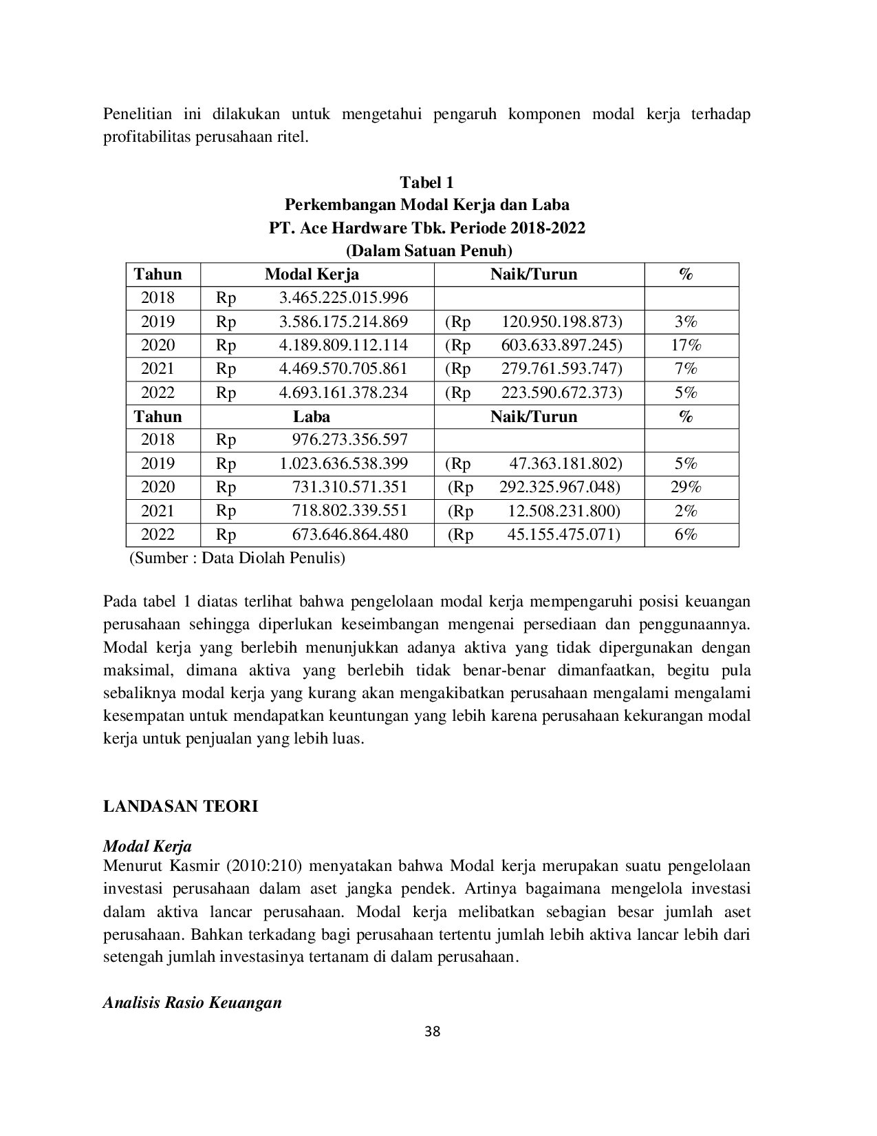 JURIS Analisis Pengaruh Modal Kerja Terhadap Profitabilitas Pada PT Ace Hardware Tbk 2018 2022