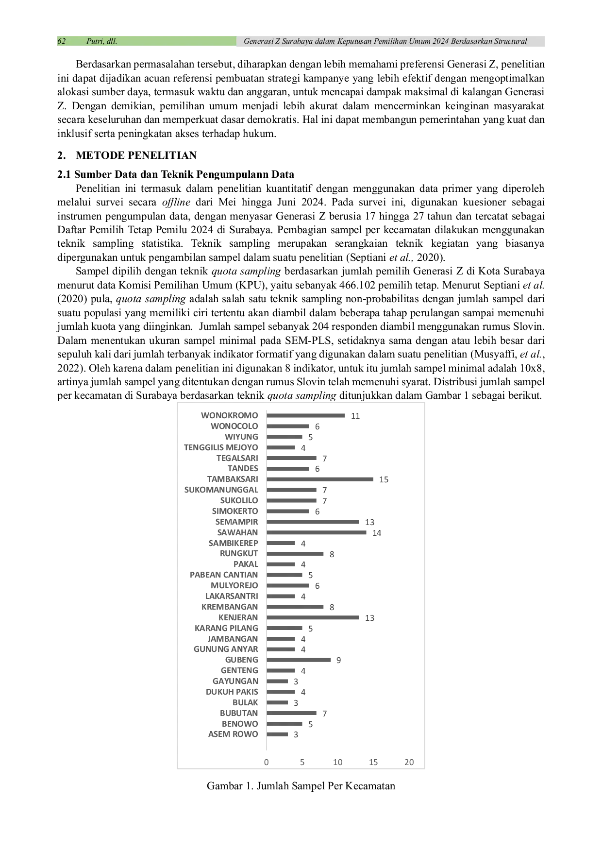 JURIS Preferensi Generasi Z Surabaya Dalam Keputusan Pemilihan Umum 2024 Berdasarkan Structural Equation Modeling Partial Least Square