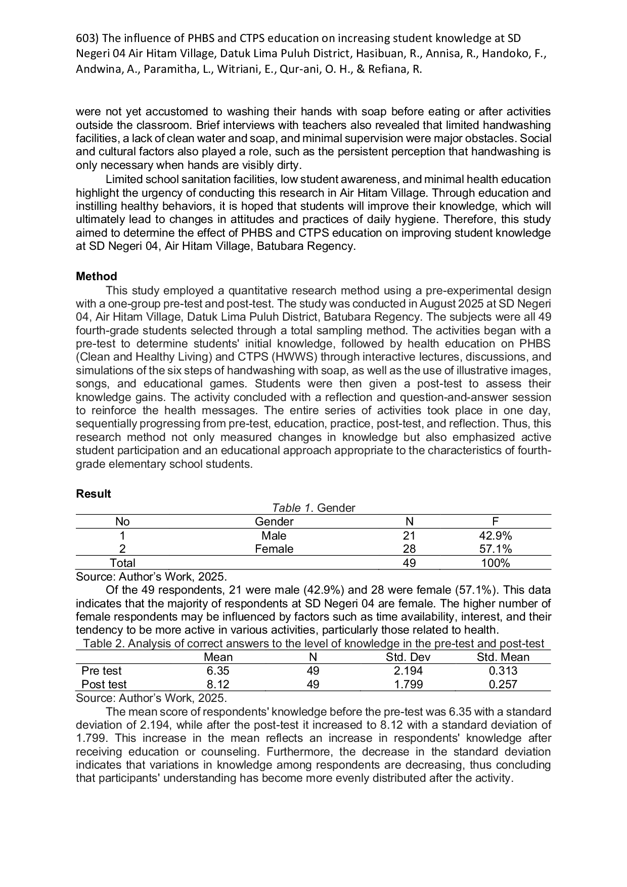 JURIS The Influence of PHBS and CTPS Education on Increasing Student Knowledge at SD Negeri 04 Air Hitam Village Datuk Lima Puluh District