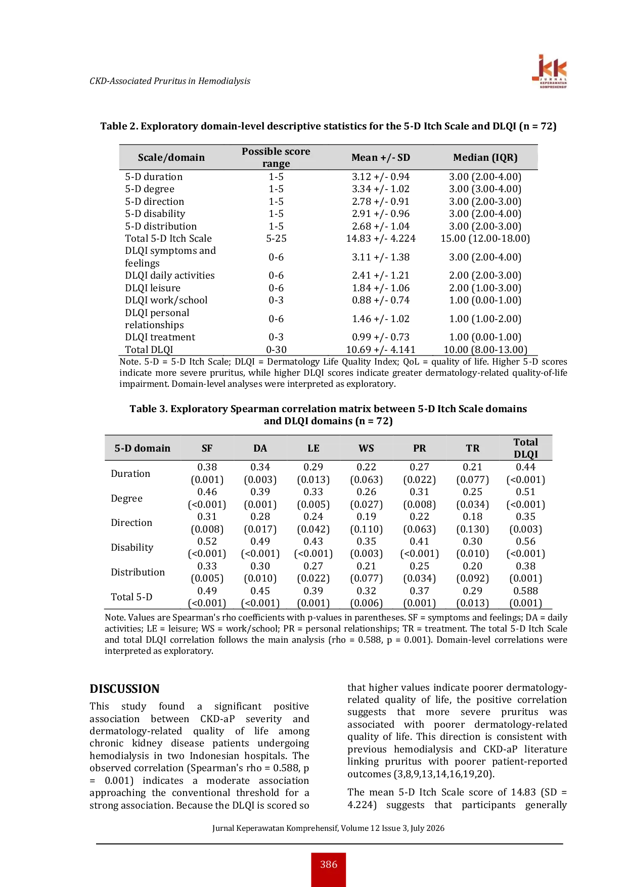 JURIS CKD Associated Pruritus and Dermatology Related Quality of Life Among Hemodialysis Patients in Two Indonesian Hospitals A Cross Sectional Study