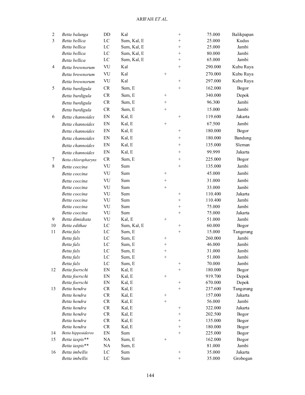 JURIS From Waters to Screens Wild Betta Betta spp Anabantiformes Osphronemidae Trading in Indonesia s Online Marketplaces