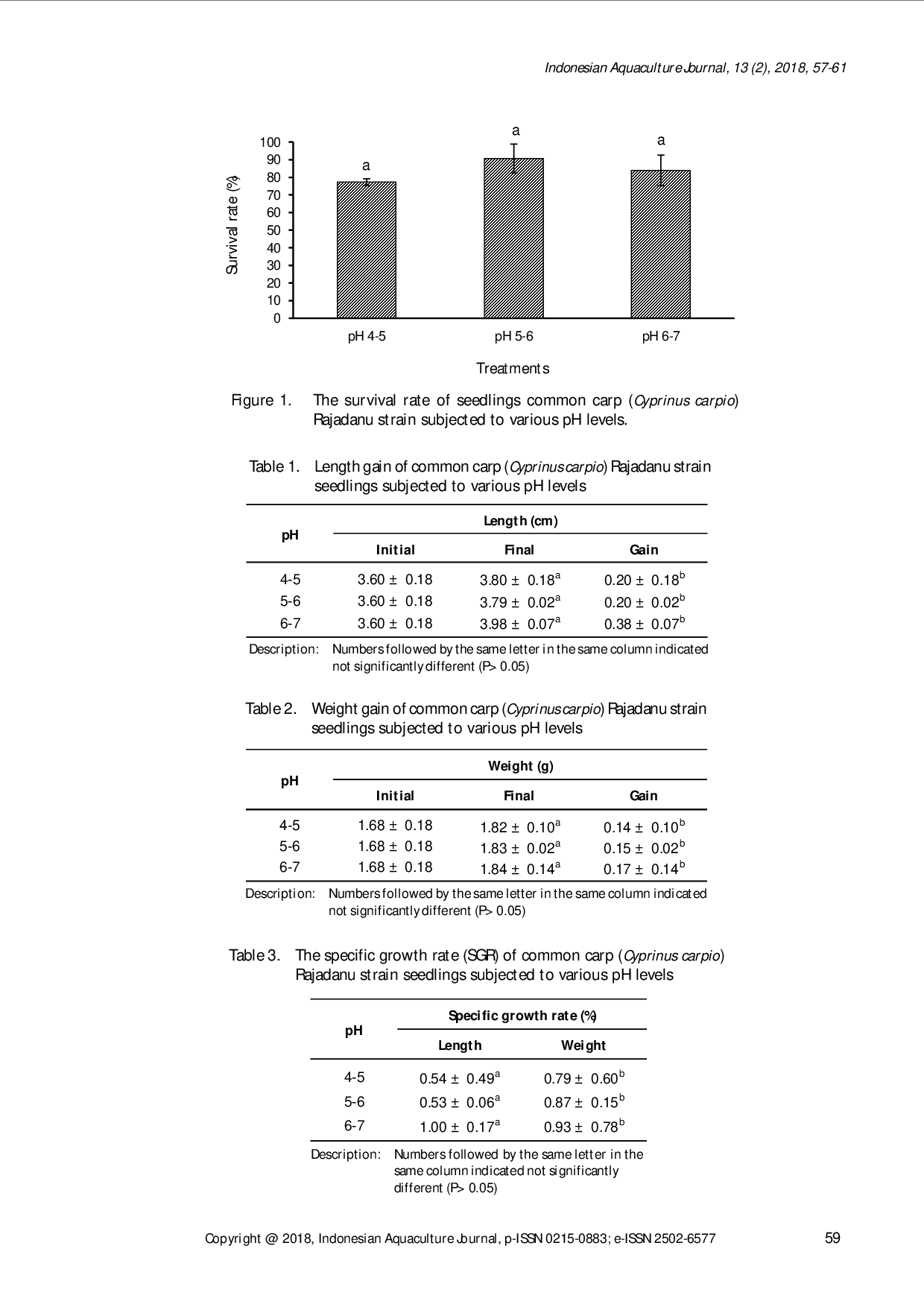 juris EFFECTS OF DIFFERENT pH SETTINGS ON GROWTH AND SURVIVAL OF COMMON CARP RAJADANU STRAIN